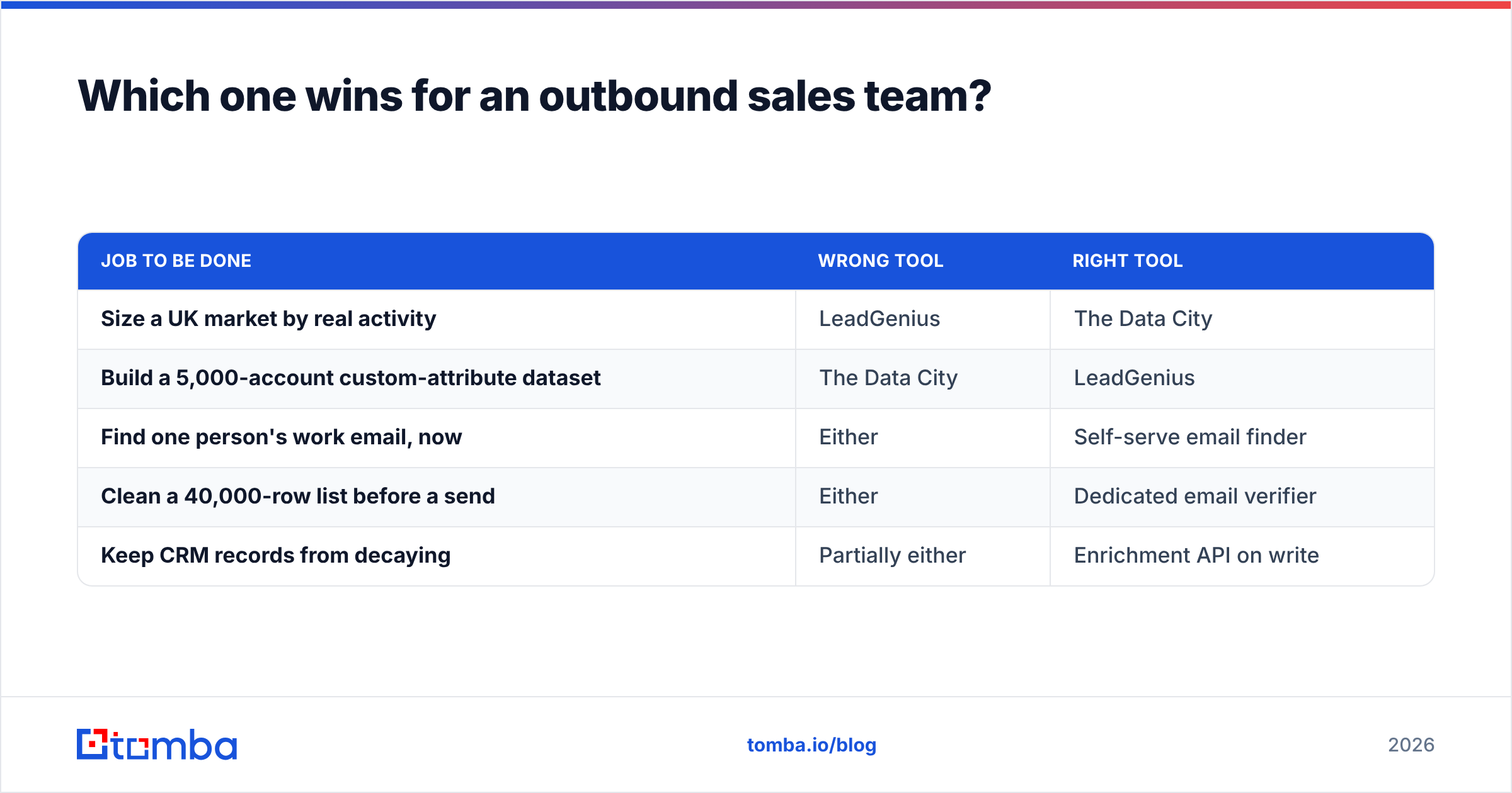 LeadGenius vs The Data City: which wins for an outbound sales team
