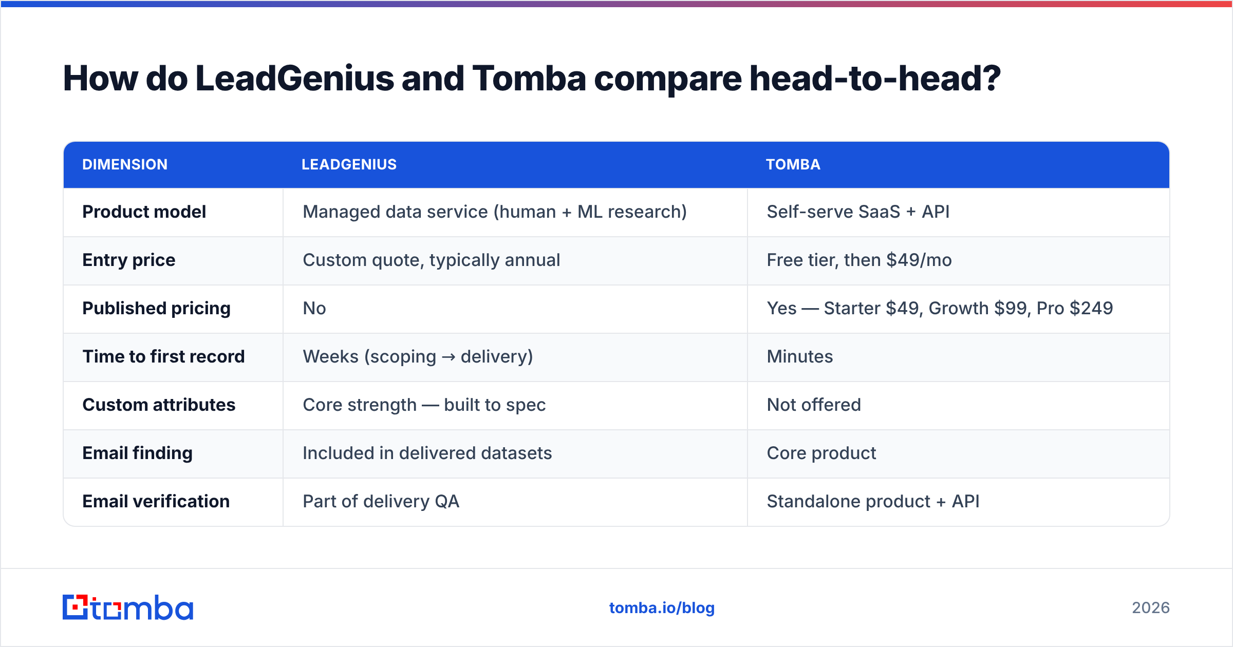 Diagram: How do LeadGenius and Tomba compare head-to-head