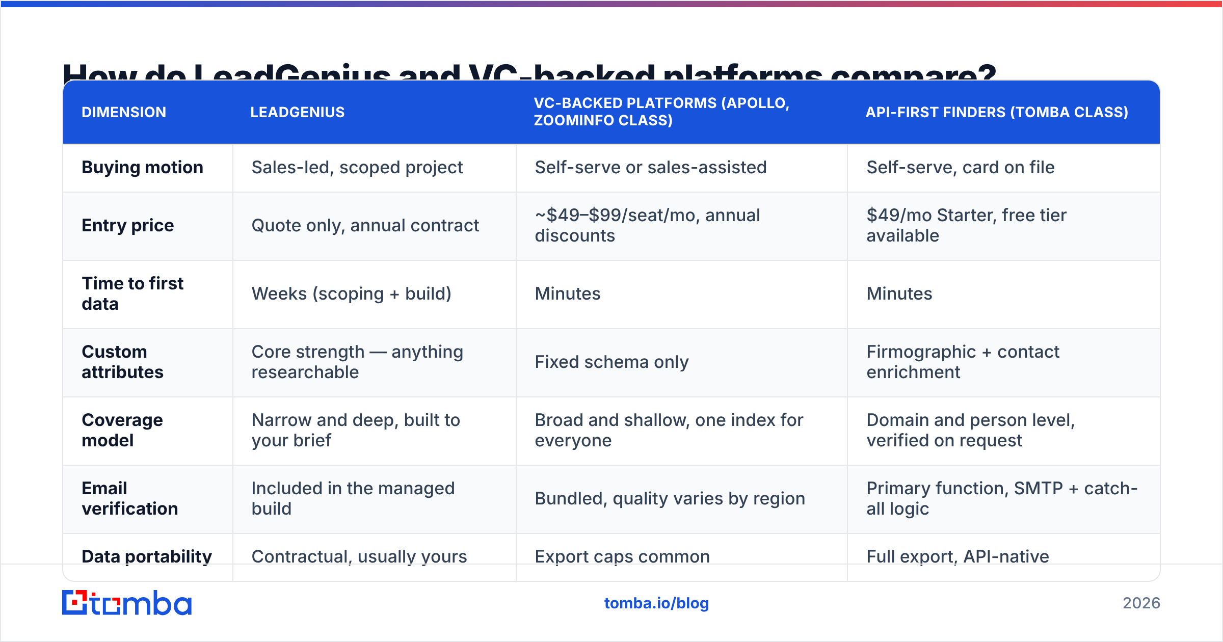 Diagram: How do LeadGenius and VC-backed platforms compare