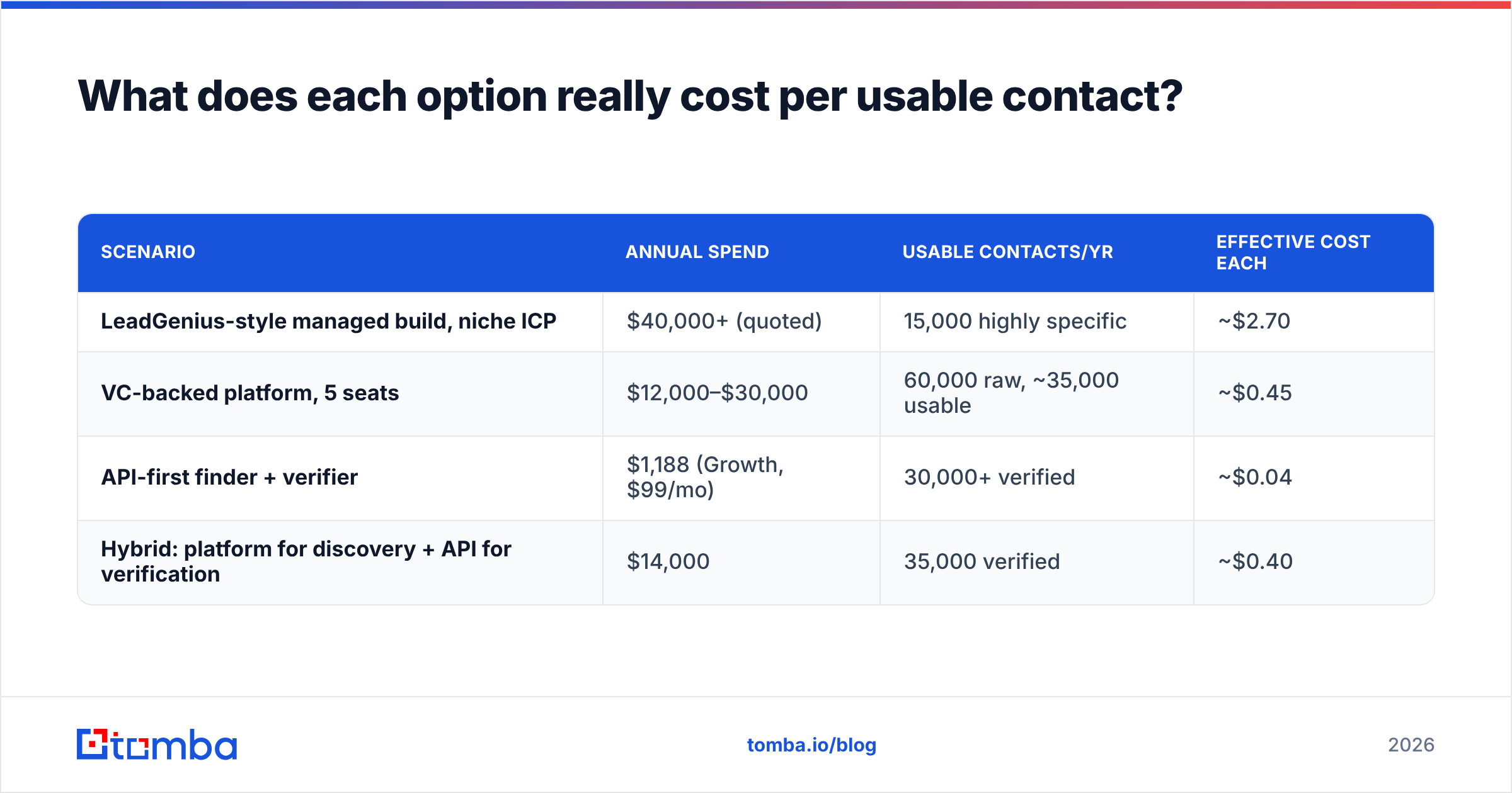 Diagram: What does each option really cost per usable contact