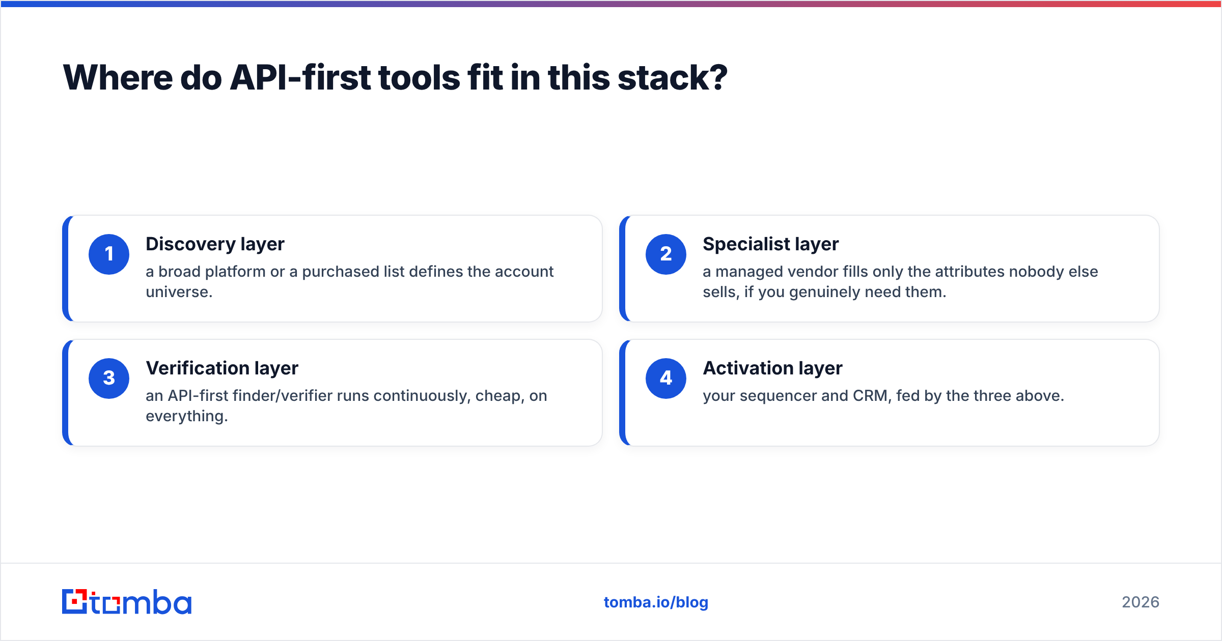 Diagram: Where do API-first tools fit in this stack