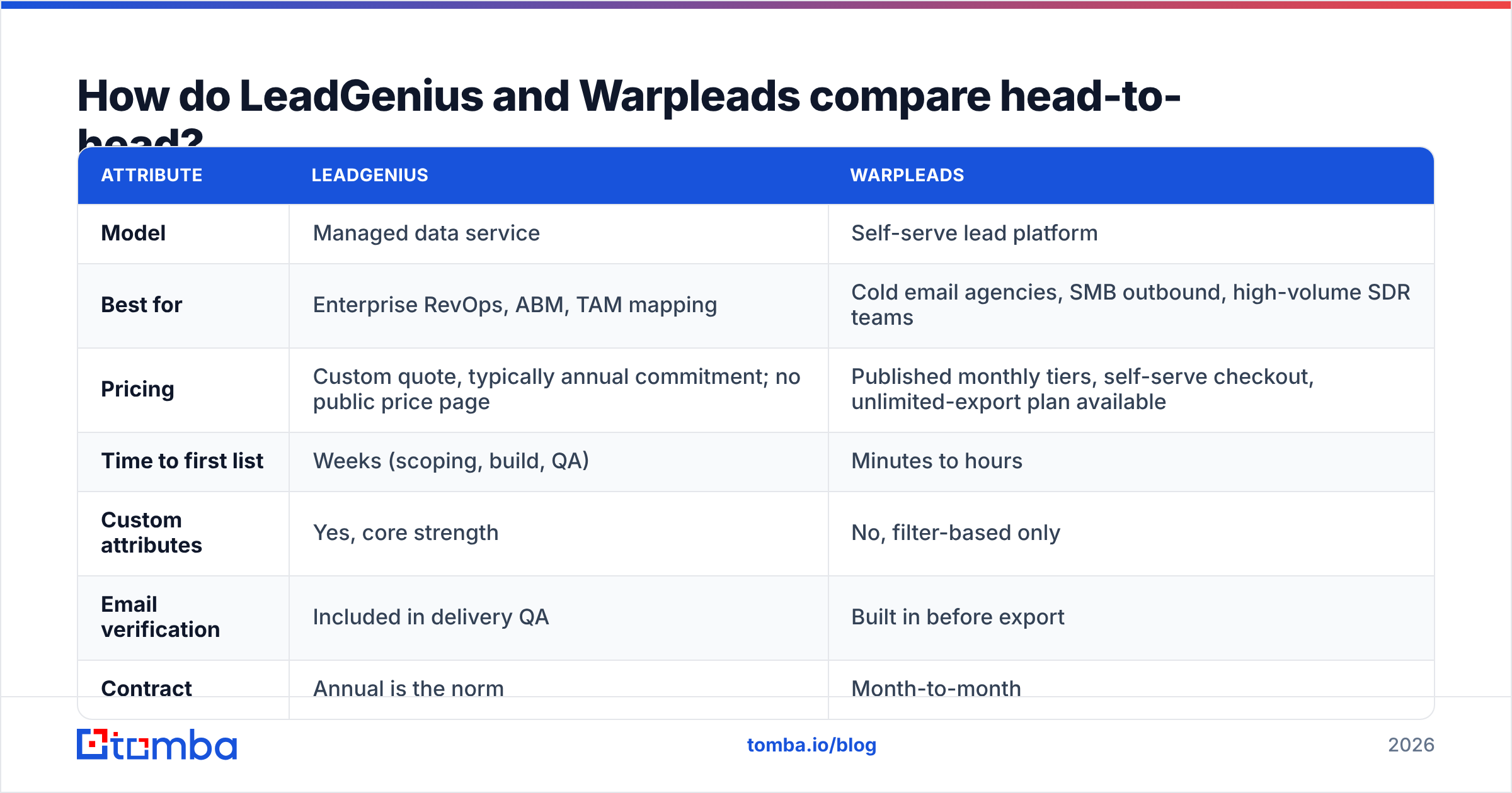 Diagram: LeadGenius vs Warpleads feature and pricing comparison