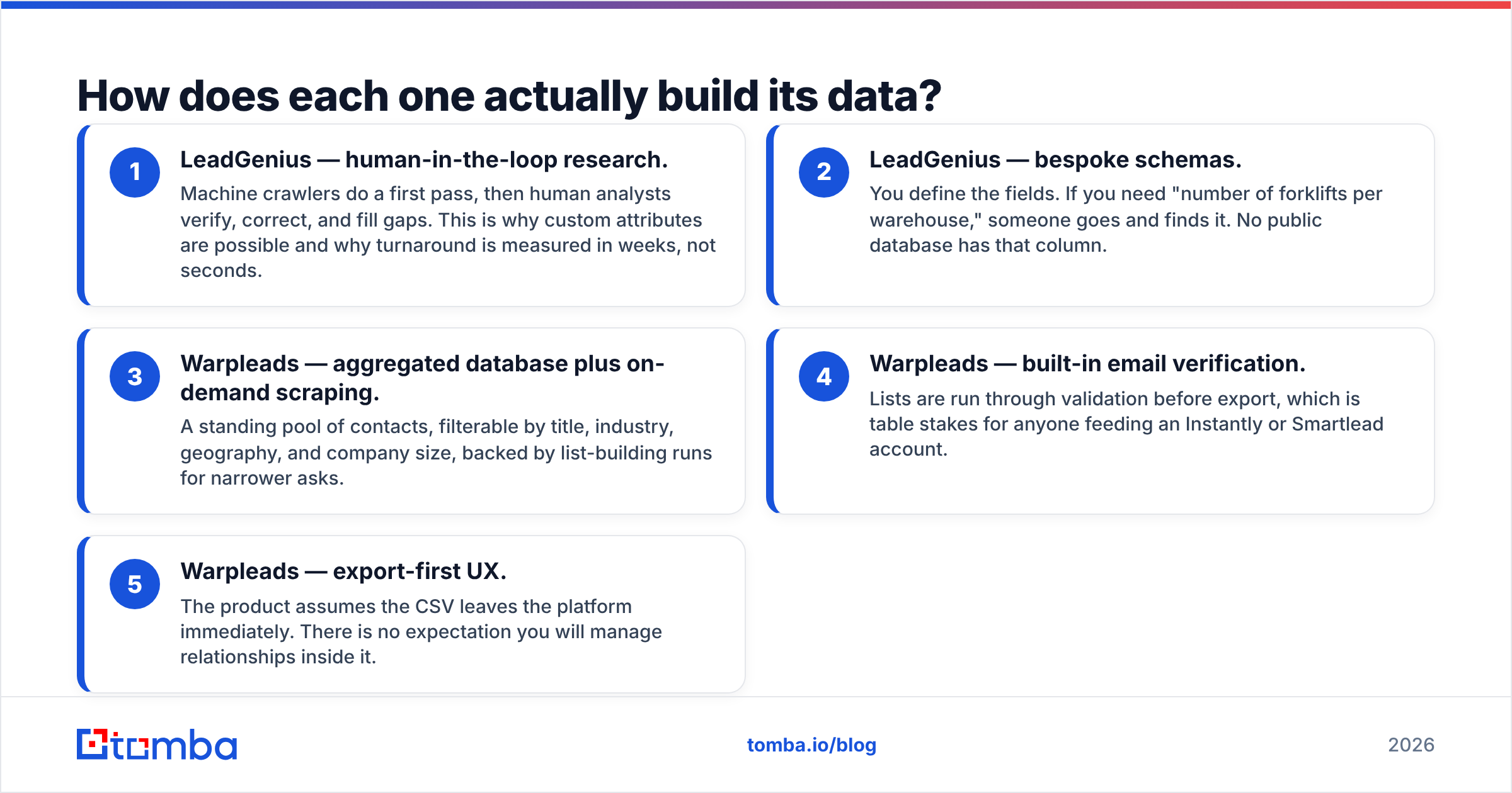 Diagram: LeadGenius vs Warpleads data sourcing methods compared side by side