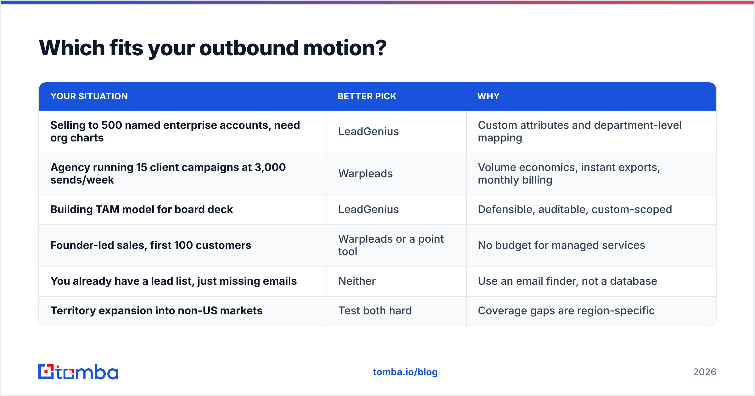 Diagram: LeadGenius vs Warpleads matched to outbound motions