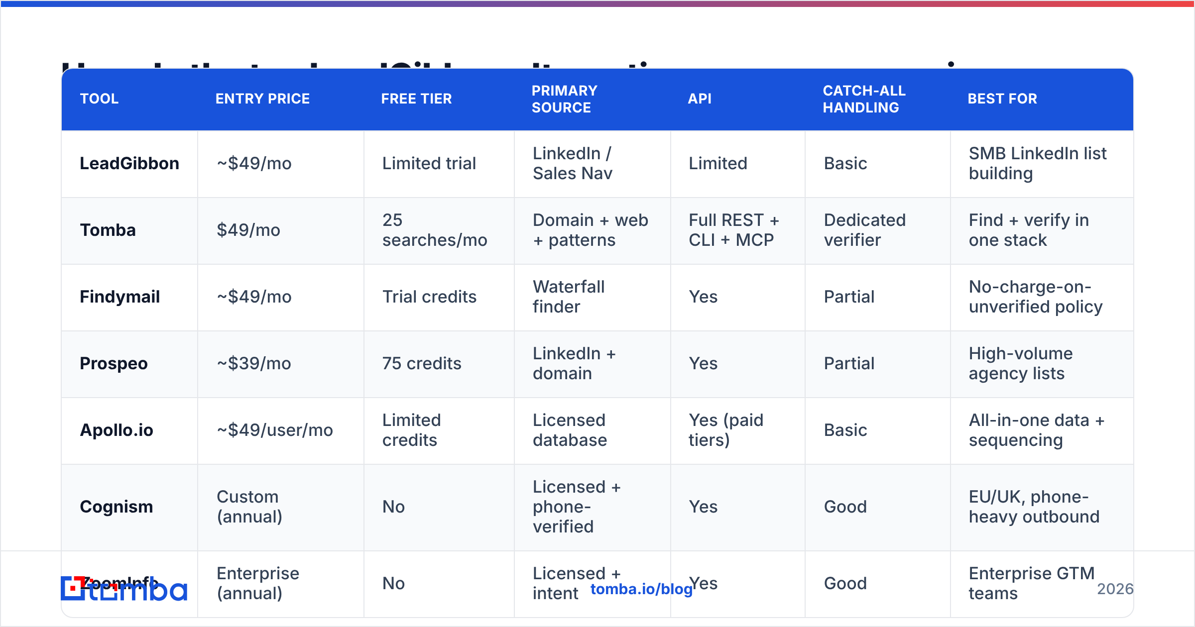Diagram: How do the top LeadGibbon alternatives compare on price and features