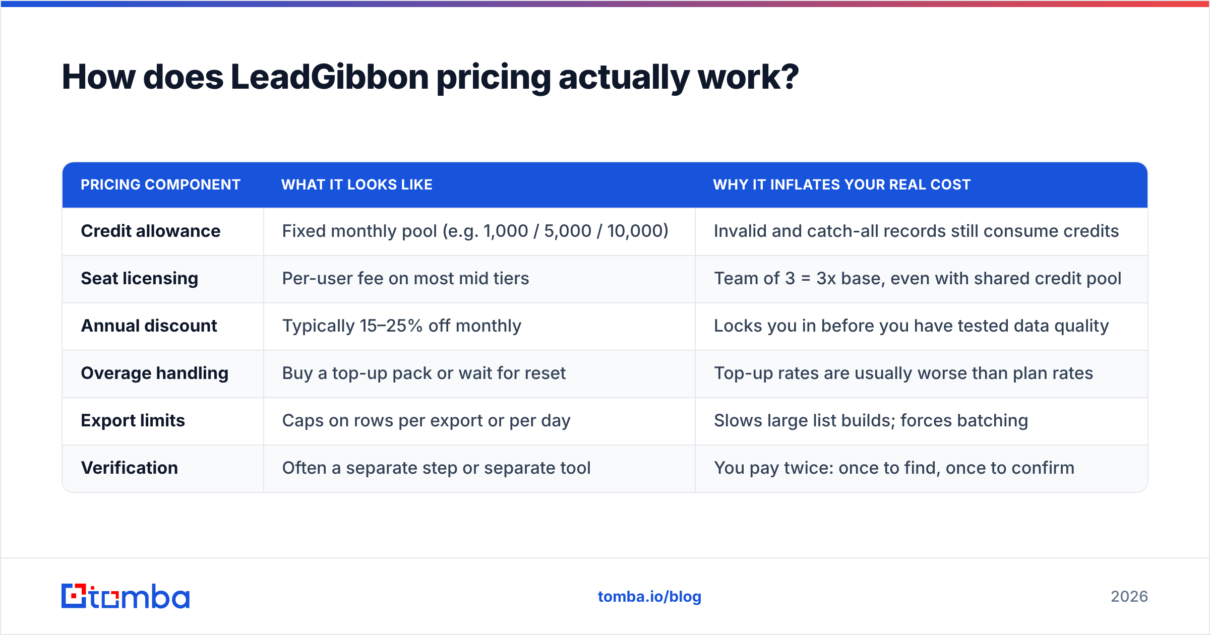Diagram: How does LeadGibbon pricing actually work