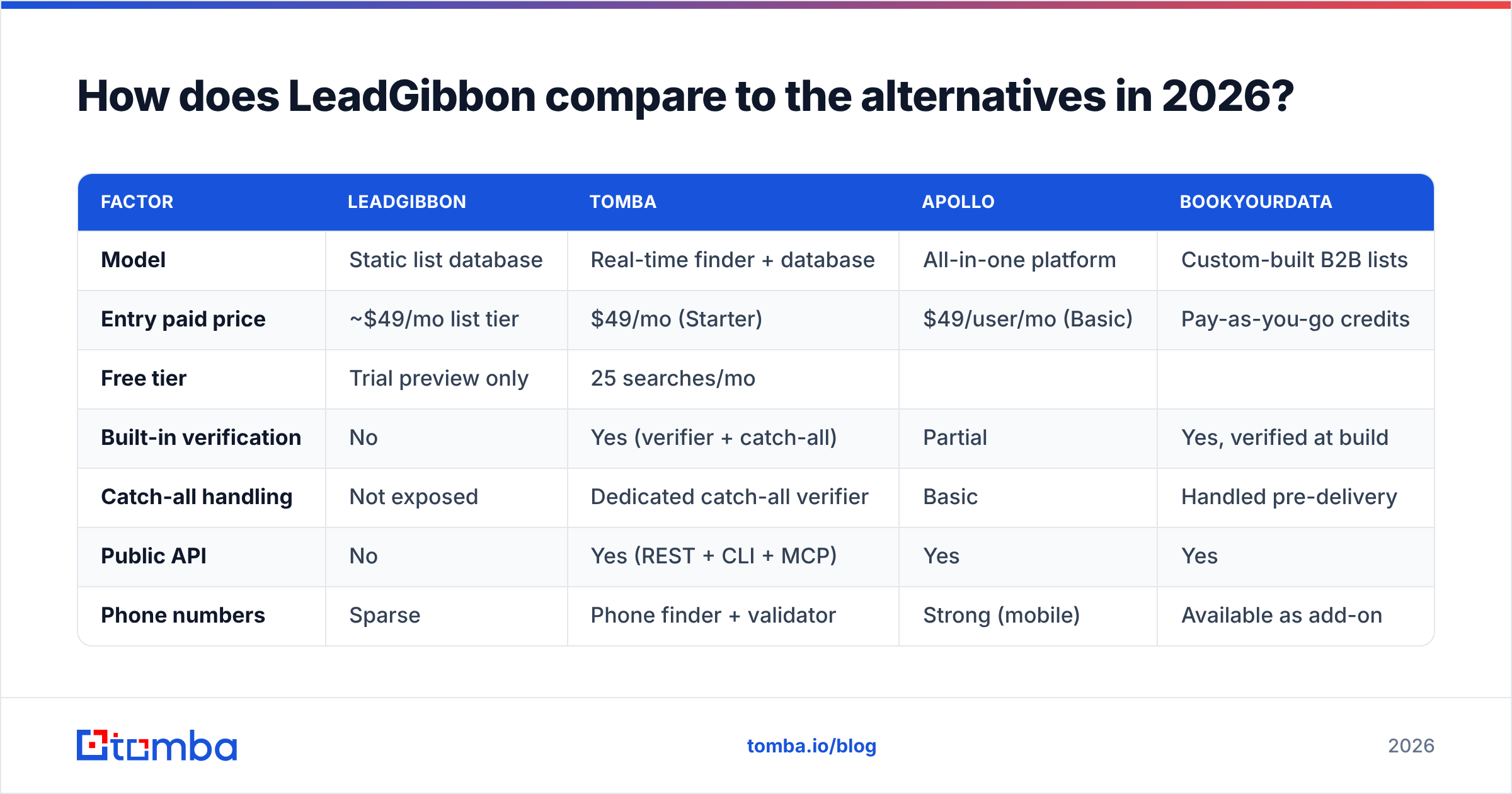 Diagram: How does LeadGibbon compare to the alternatives in 2026