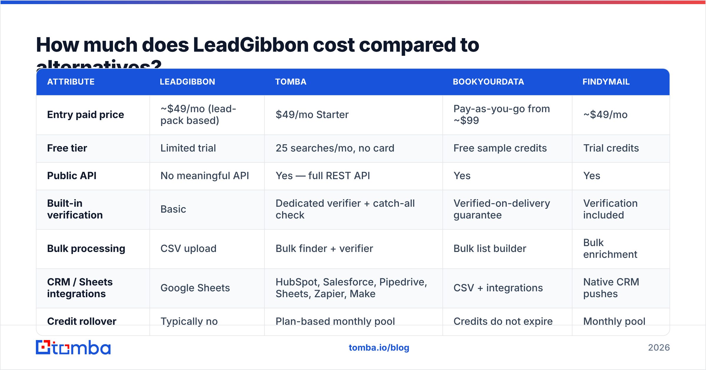 Diagram: How much does LeadGibbon cost compared to alternatives