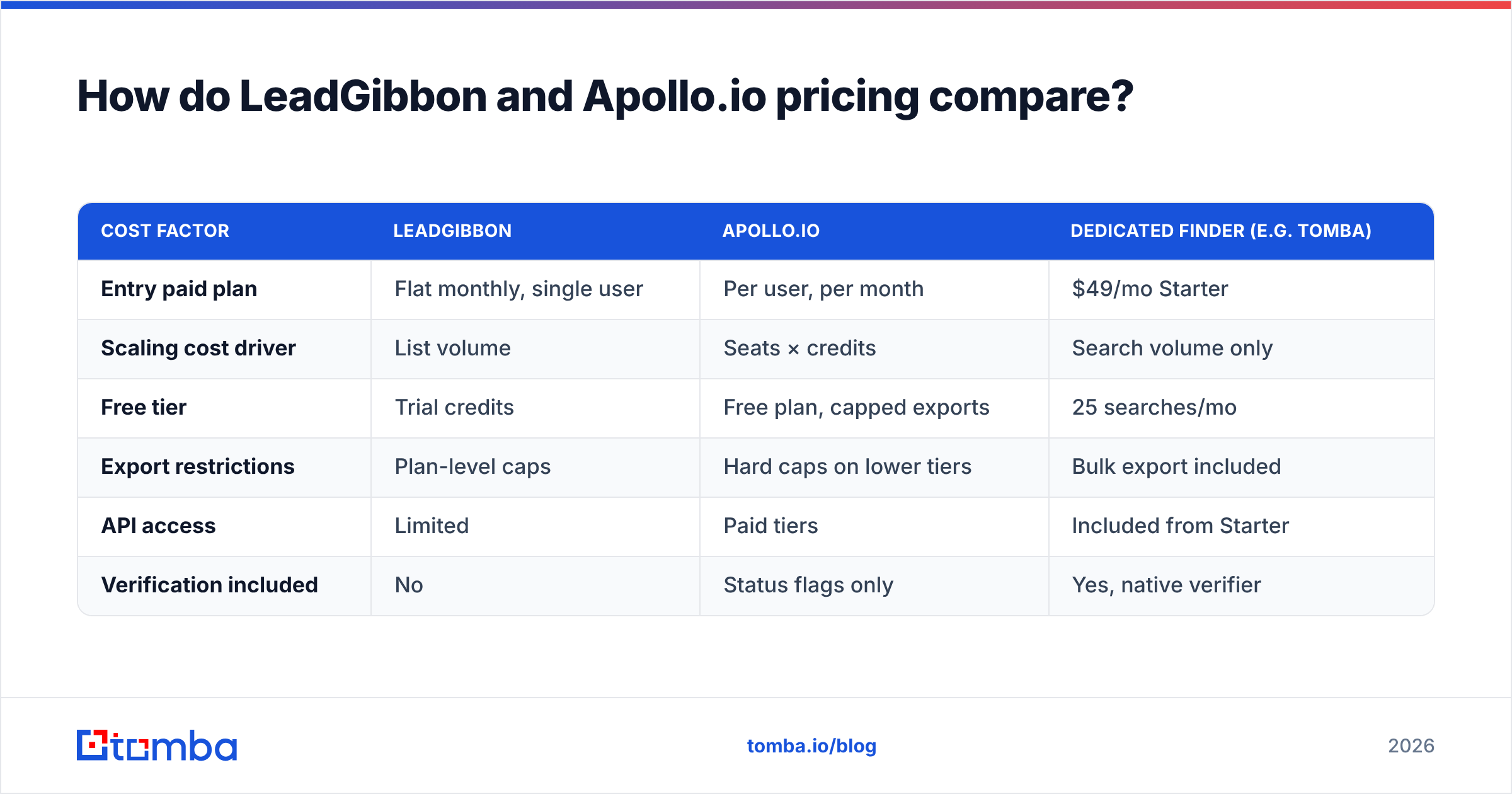 Diagram: How do LeadGibbon and Apollo.io pricing compare
