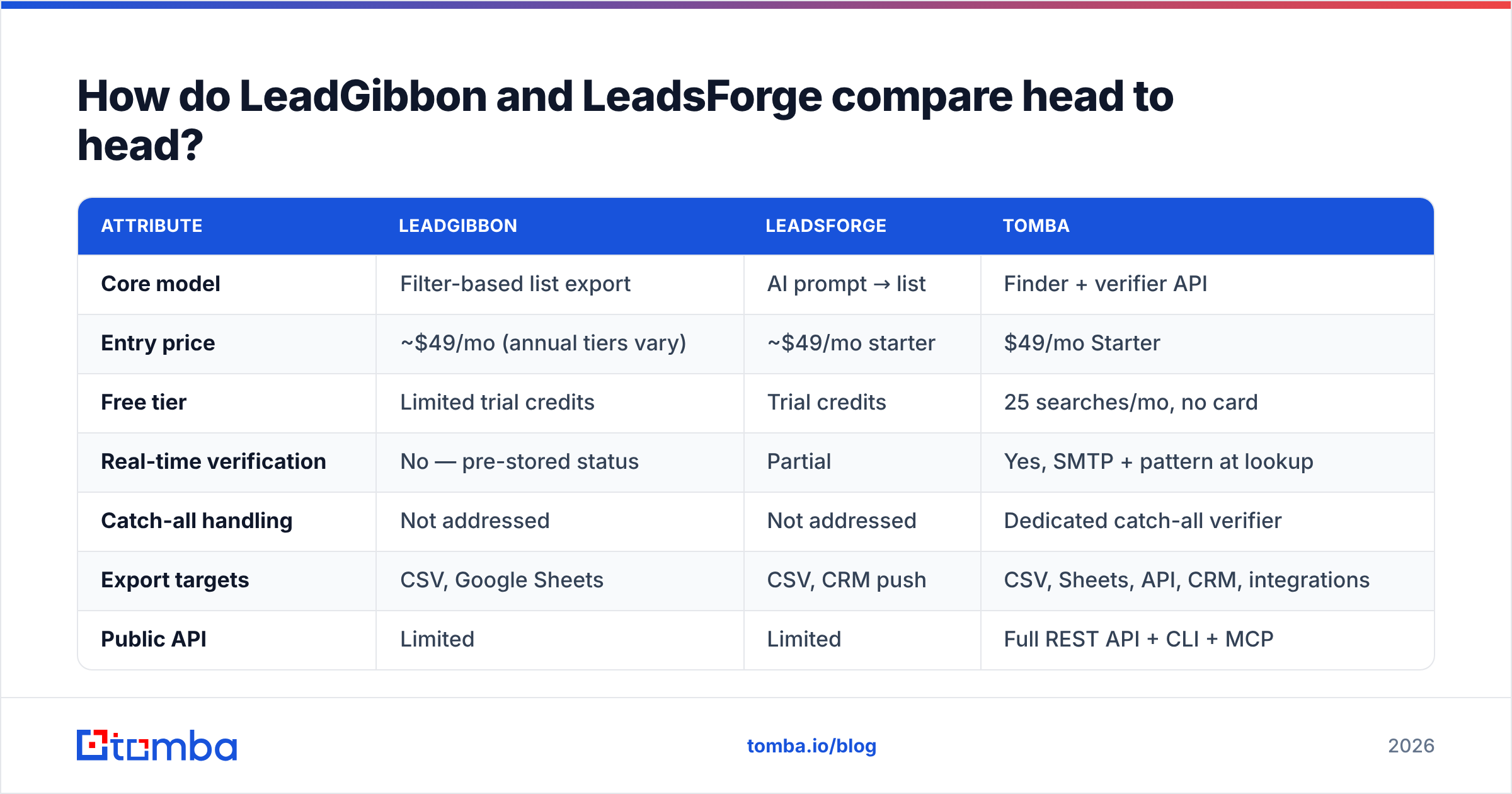 Diagram: How do LeadGibbon and LeadsForge compare head to head