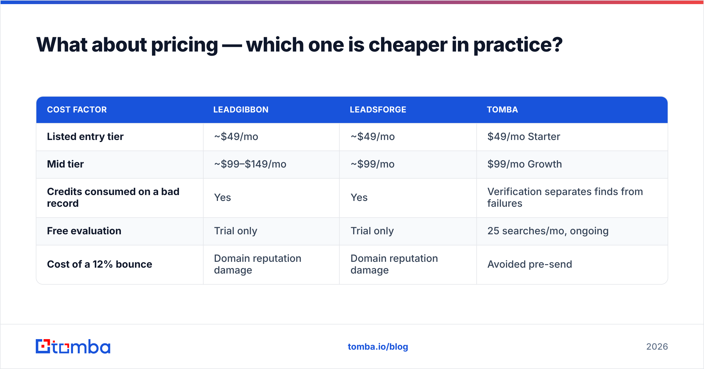 Diagram: What about pricing — which one is cheaper in practice