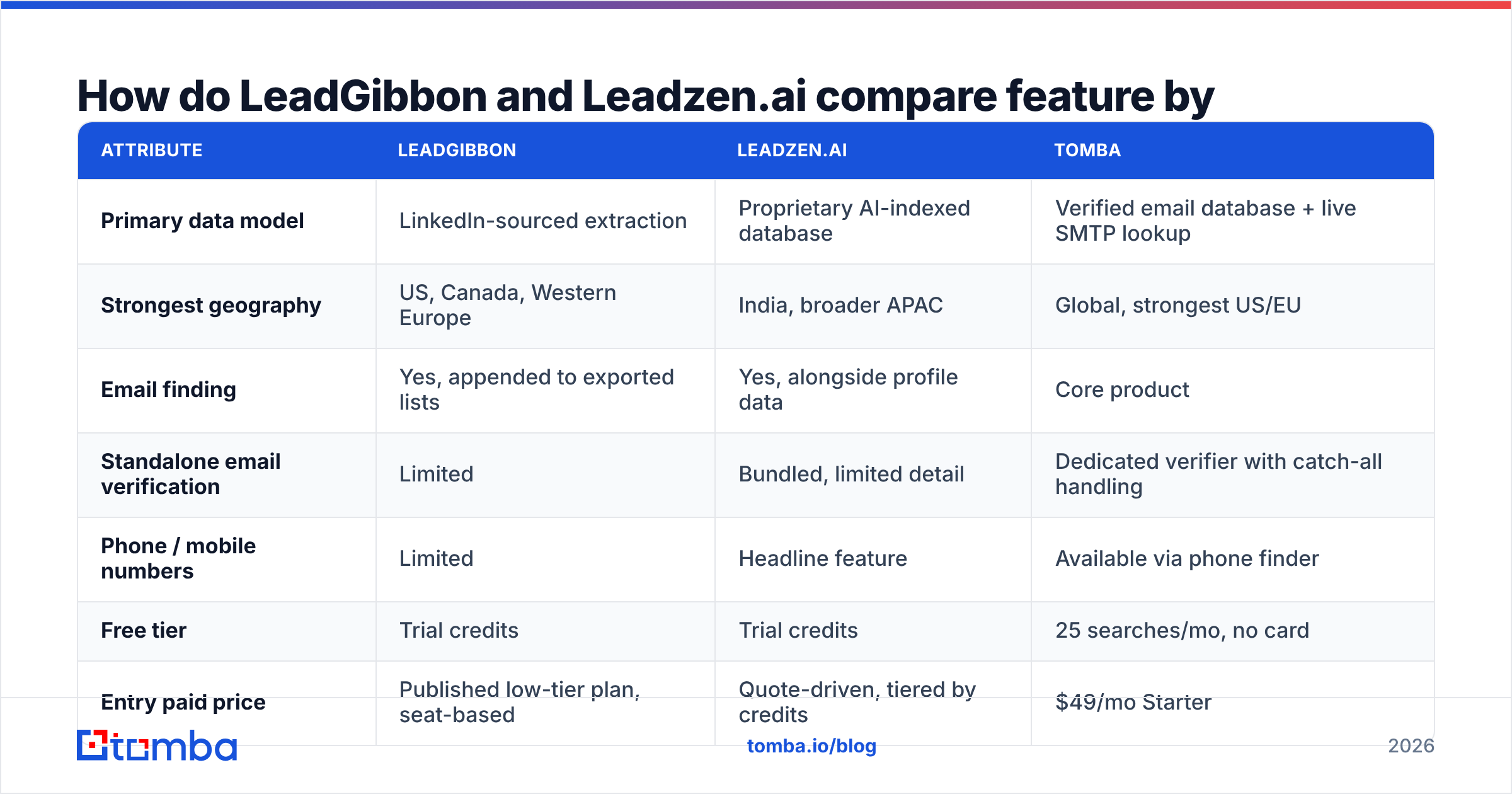 LeadGibbon vs Leadzen.ai diagram: feature-by-feature comparison