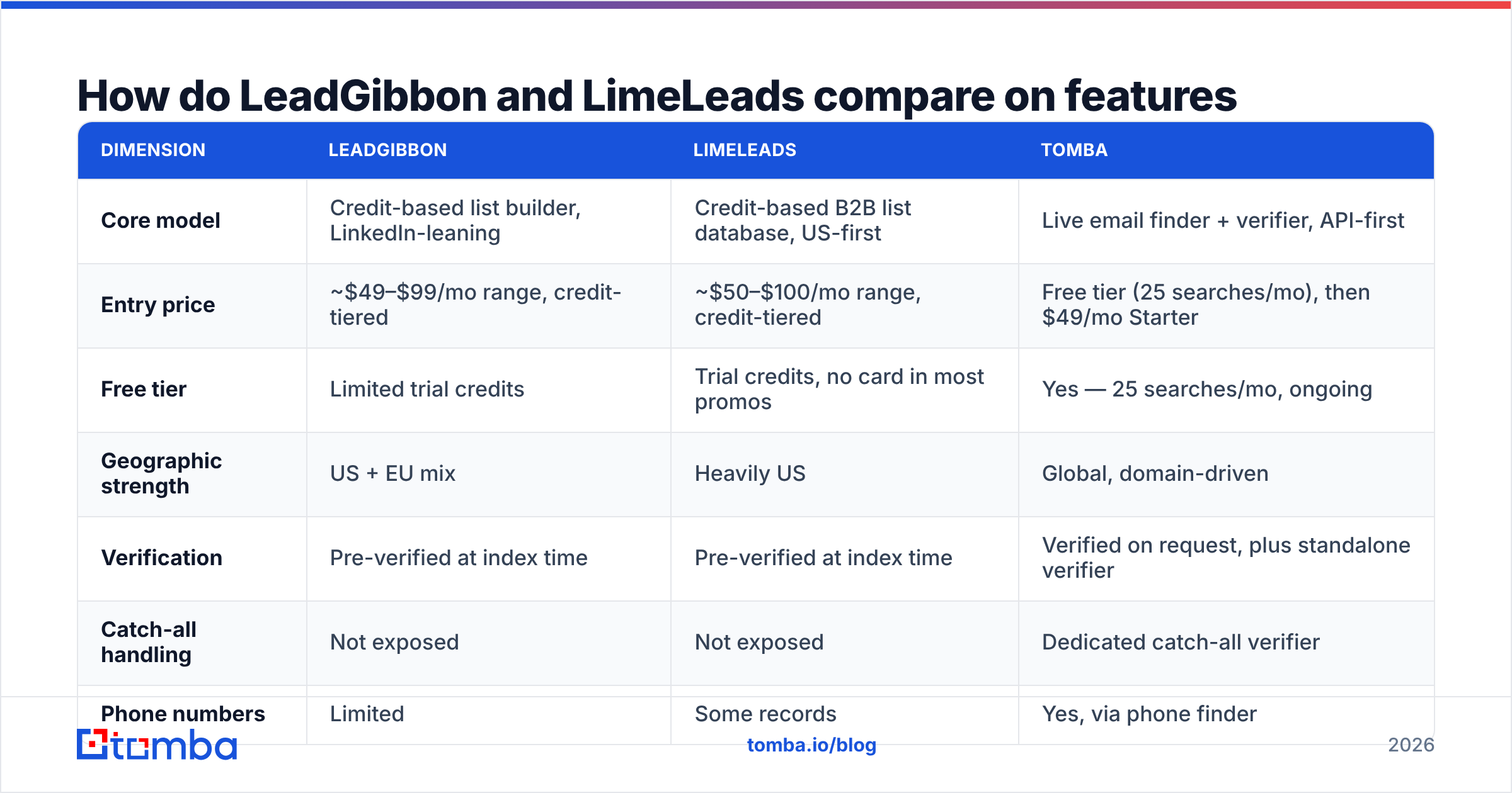 Diagram: How do LeadGibbon and LimeLeads compare on features and price