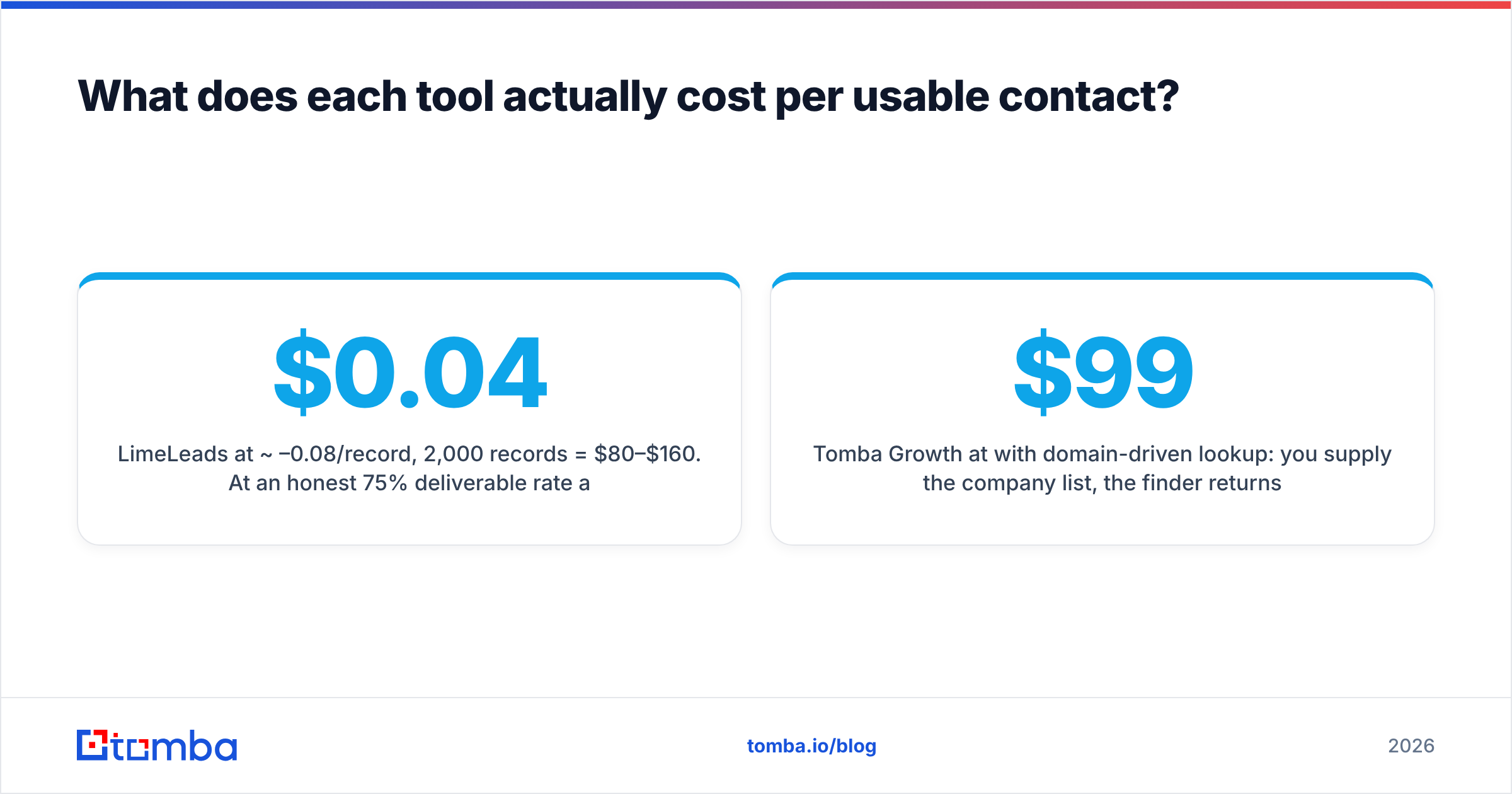 Diagram: What does each tool actually cost per usable contact