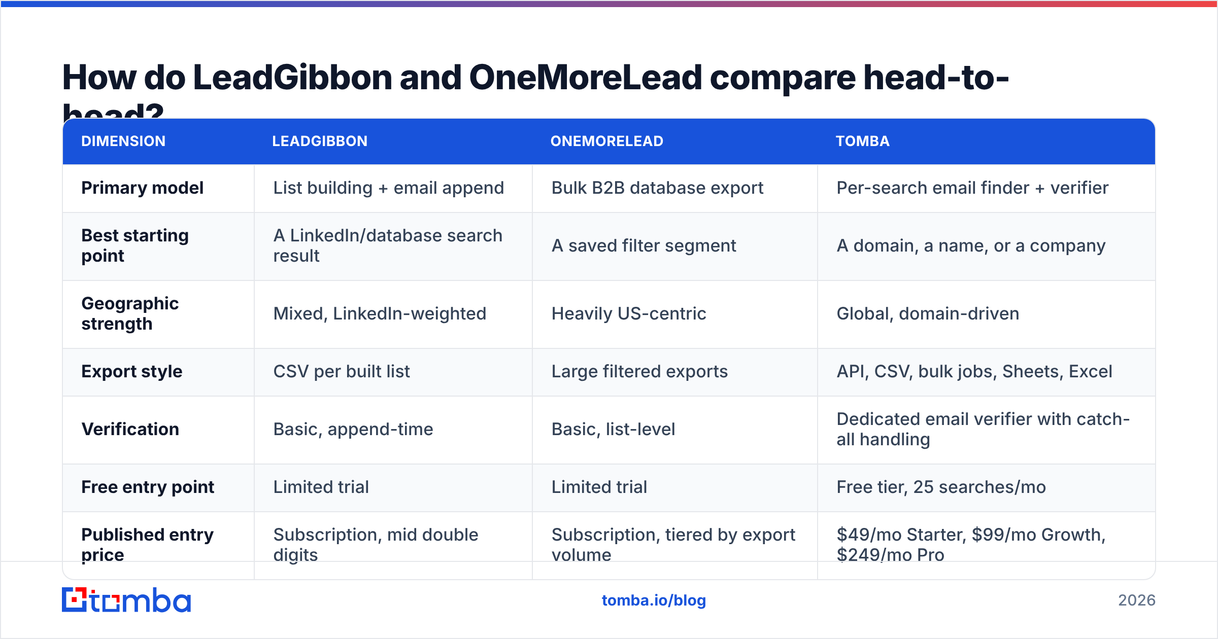 Diagram: LeadGibbon vs OneMoreLead head-to-head comparison