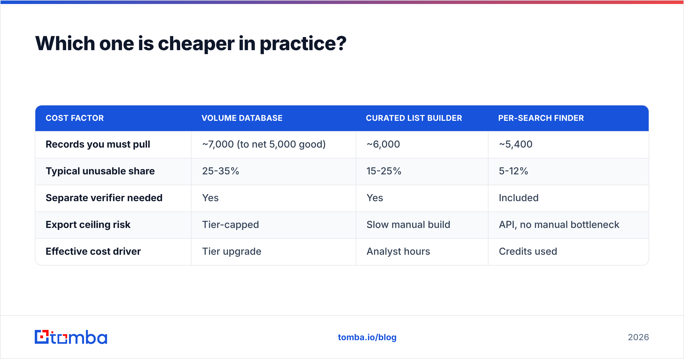 Diagram: LeadGibbon vs OneMoreLead cost per usable contact