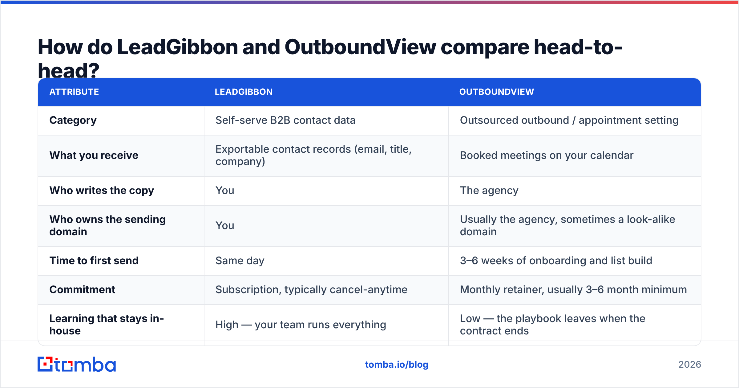 Diagram: How do LeadGibbon and OutboundView compare head-to-head