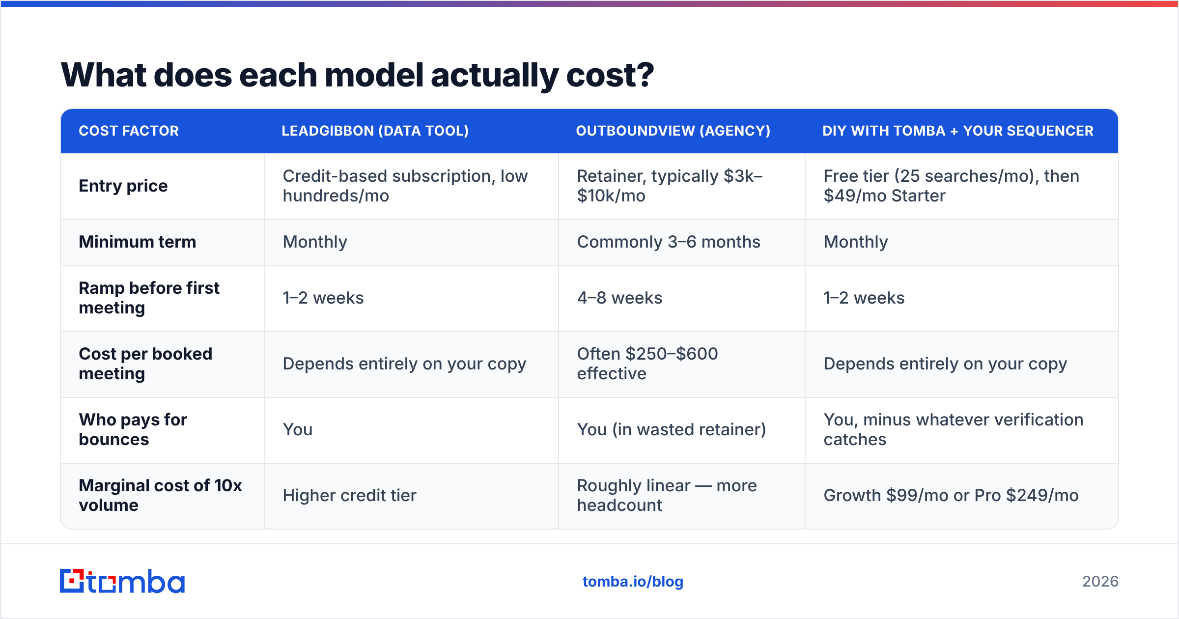 Diagram: What does each model actually cost