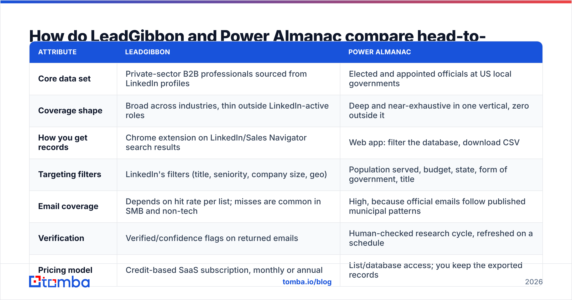 Diagram: How do LeadGibbon and Power Almanac compare head-to-head