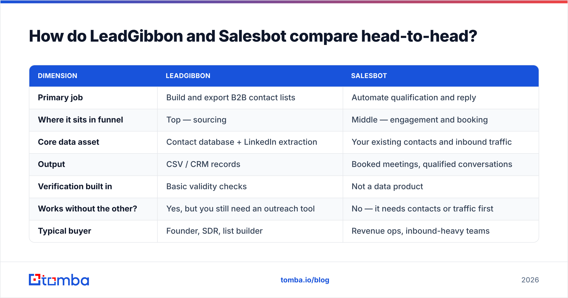 Diagram: How do LeadGibbon and Salesbot compare head-to-head