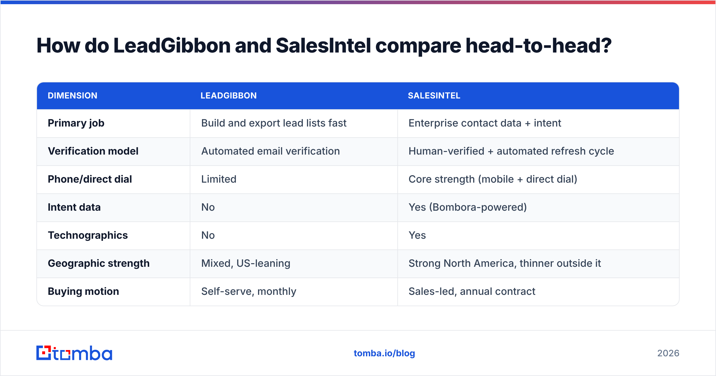 Diagram: LeadGibbon vs SalesIntel compared head-to-head on data, intent, and pricing