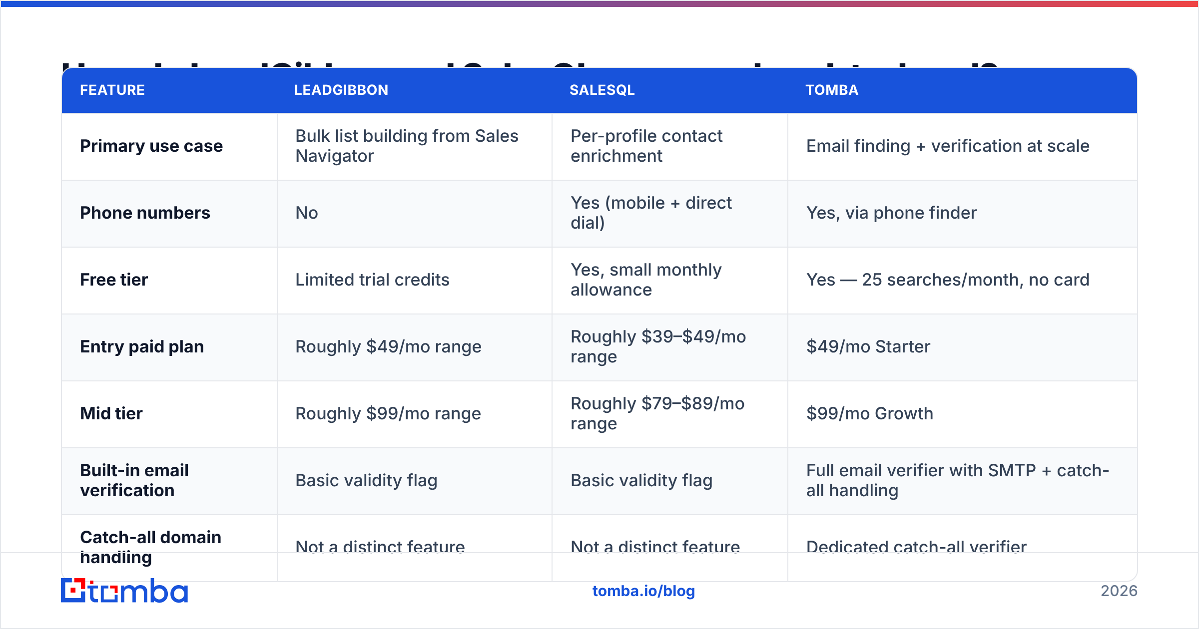 LeadGibbon vs SalesQL feature comparison diagram