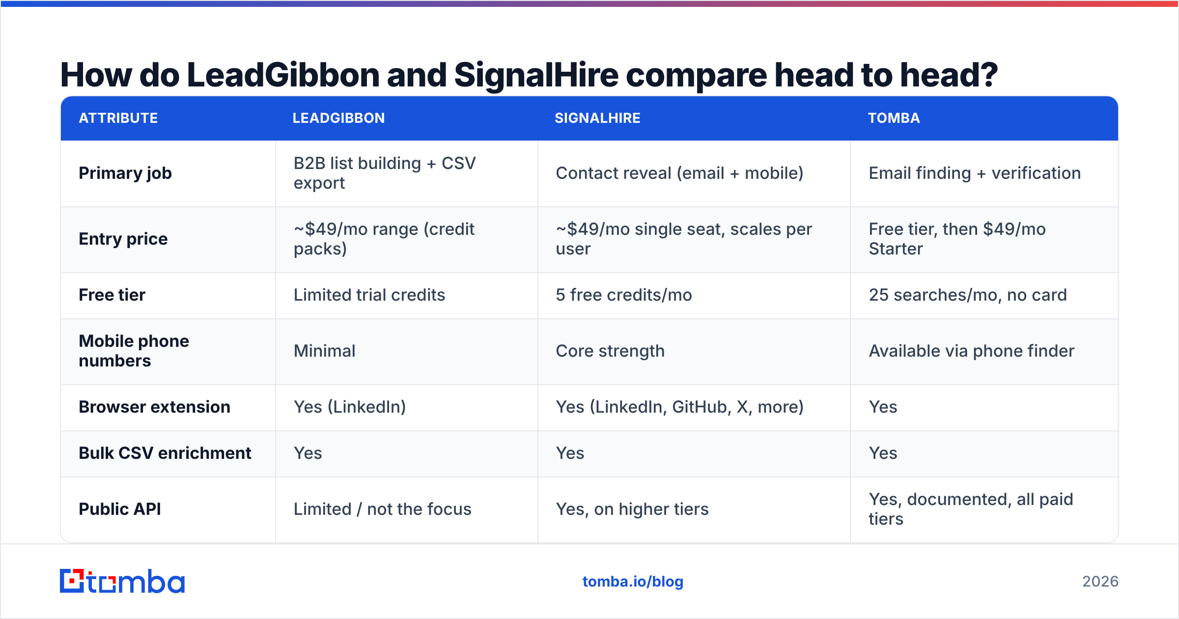 Diagram: How do LeadGibbon and SignalHire compare head to head