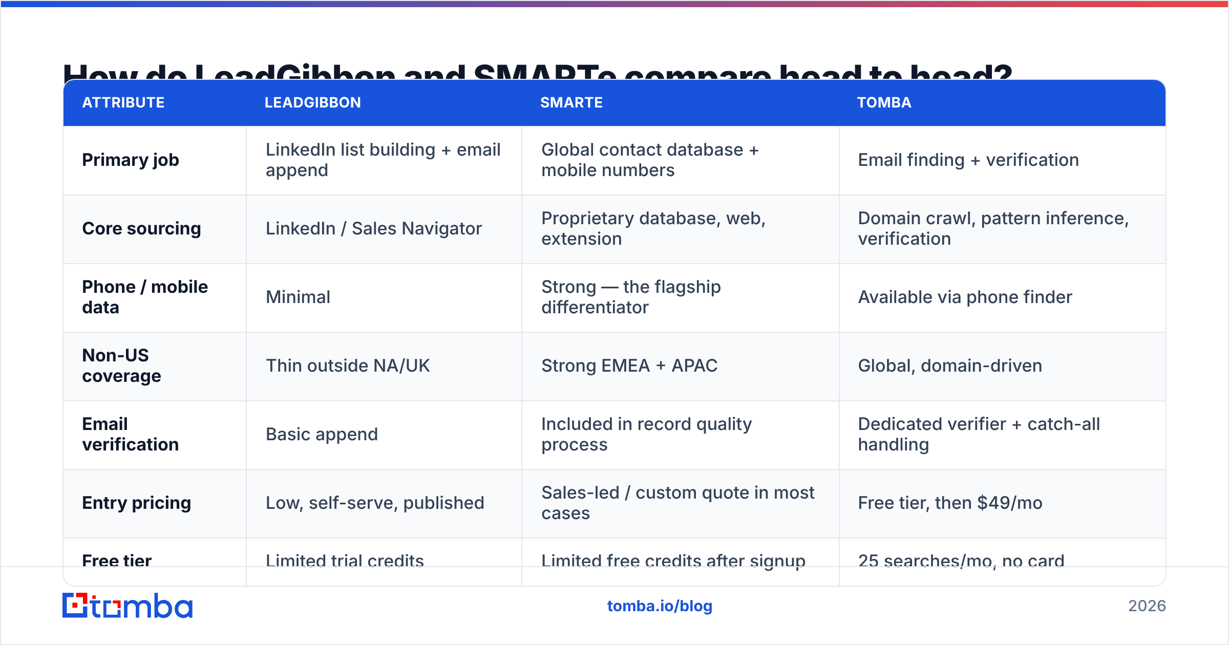 LeadGibbon vs SMARTe head-to-head comparison diagram