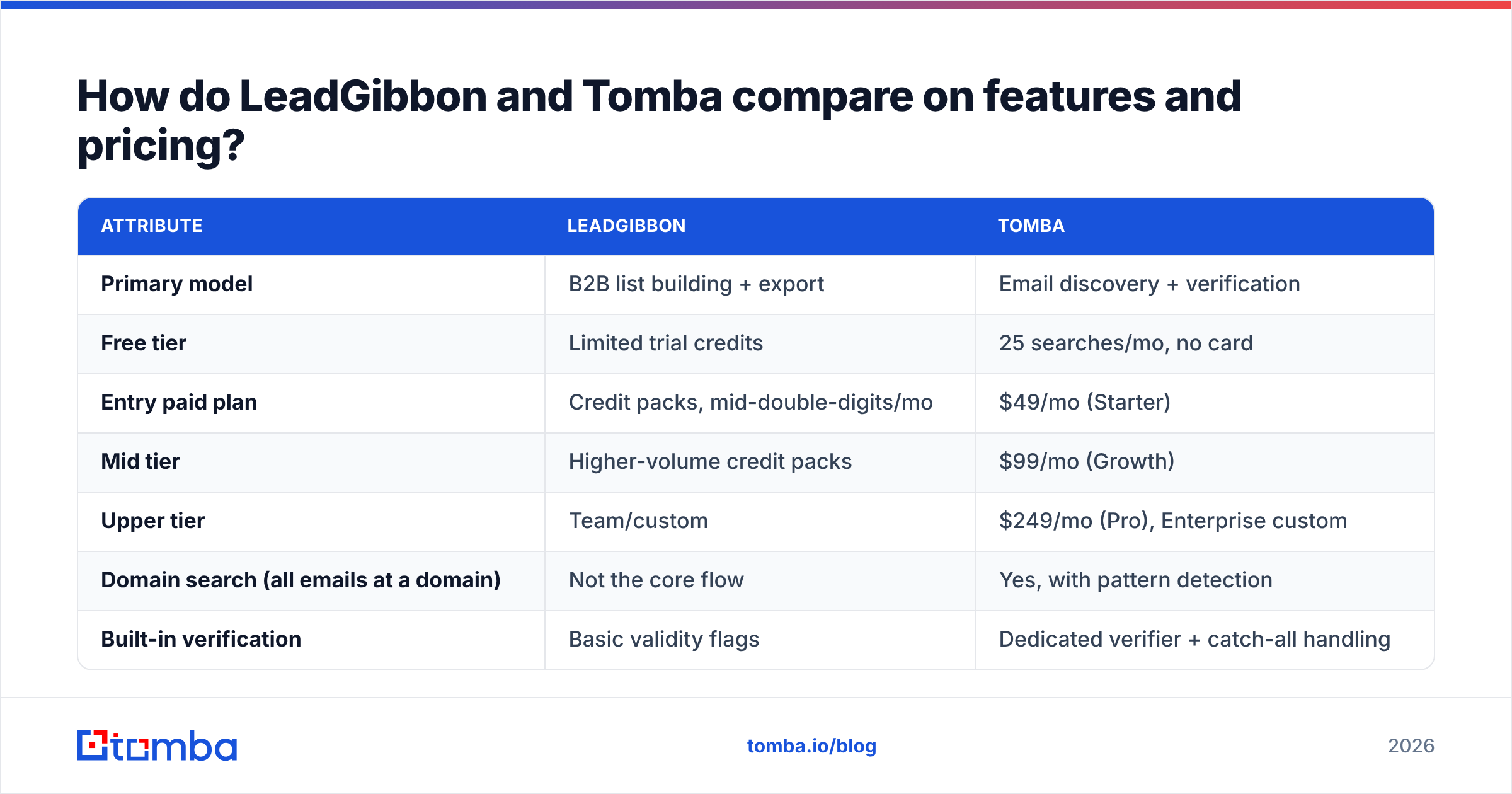 Diagram: How do LeadGibbon and Tomba compare on features and pricing