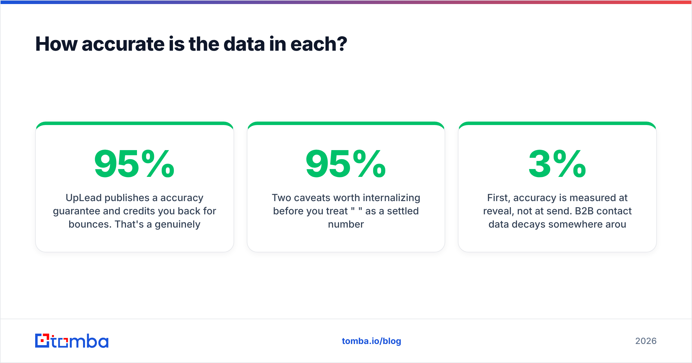 Diagram: How accurate is the data in each