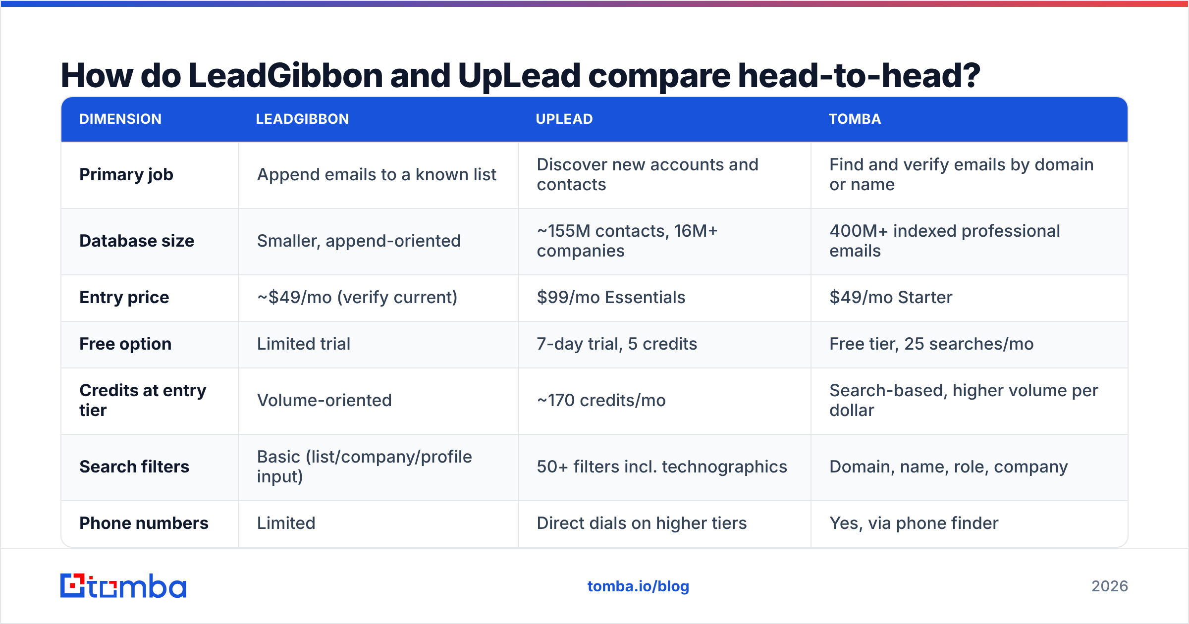 Diagram: How do LeadGibbon and UpLead compare head-to-head
