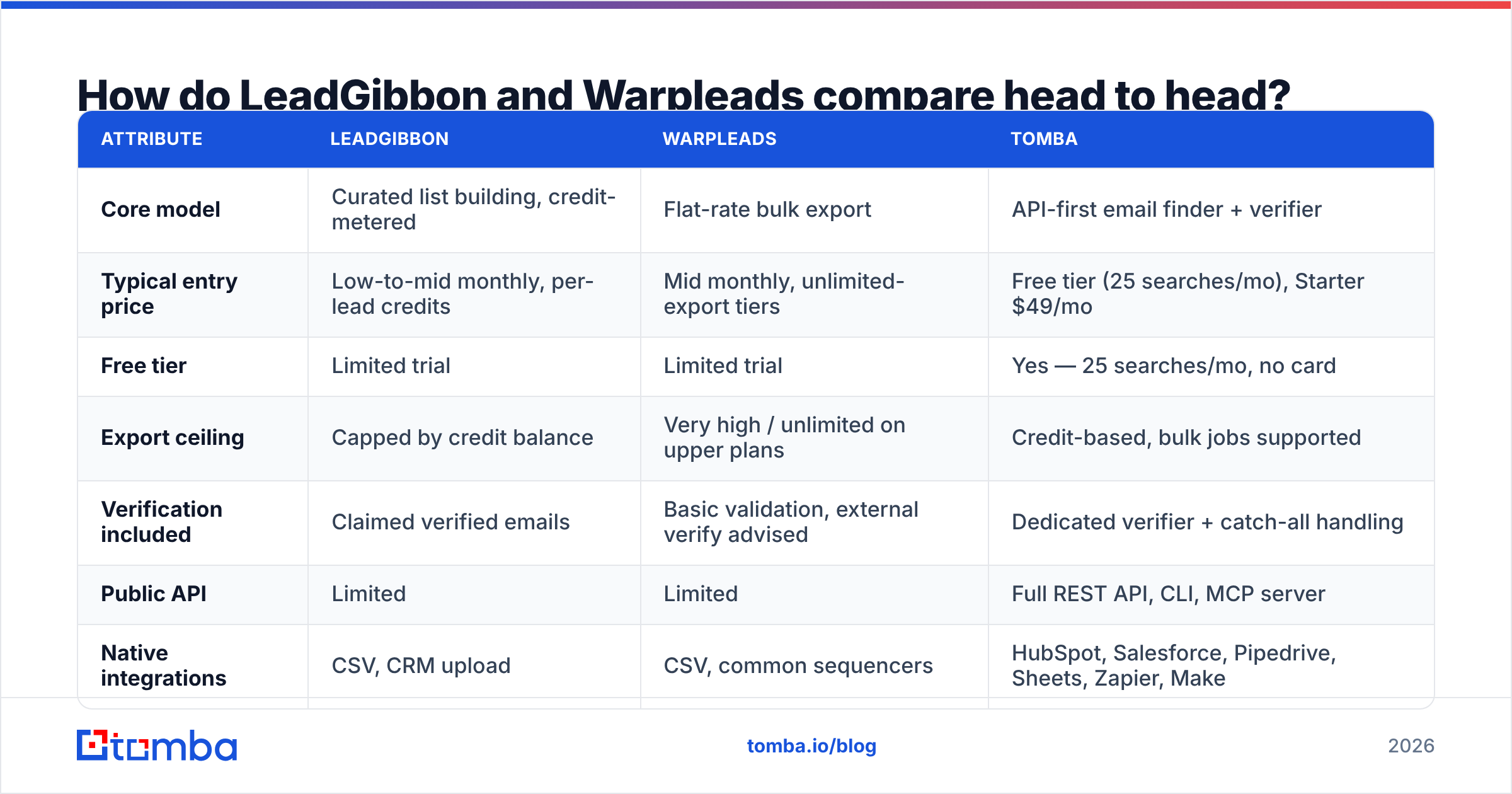 Diagram: How do LeadGibbon and Warpleads compare head to head