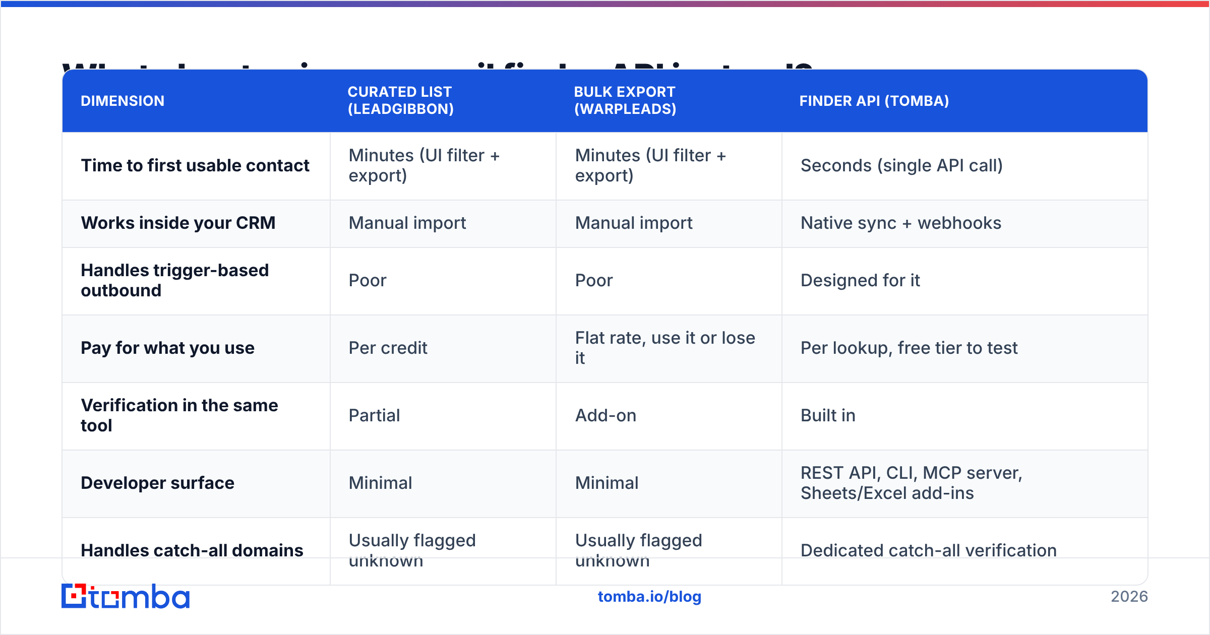 Diagram: What about using an email finder API instead