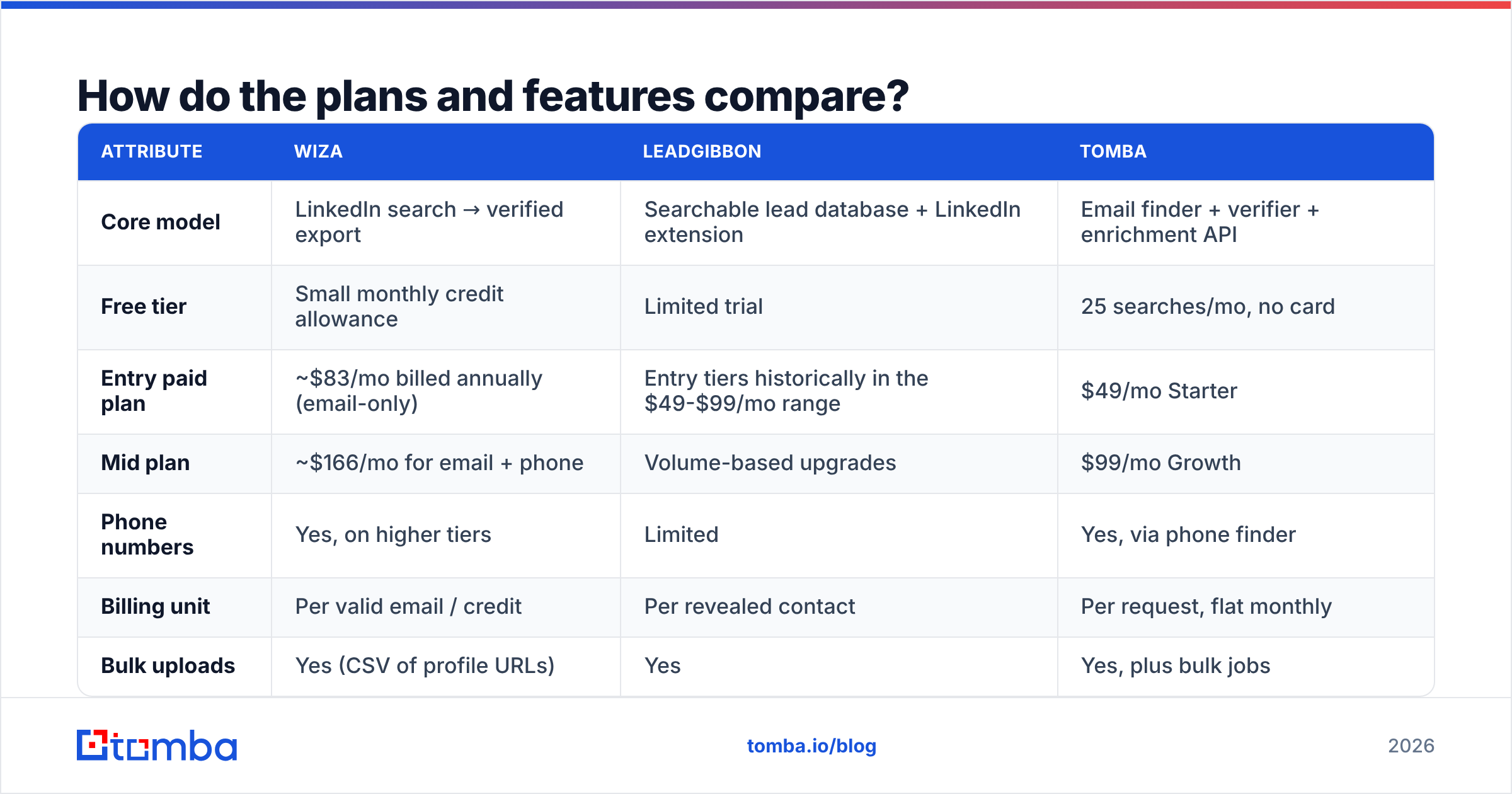 Diagram: LeadGibbon vs Wiza plan and feature comparison