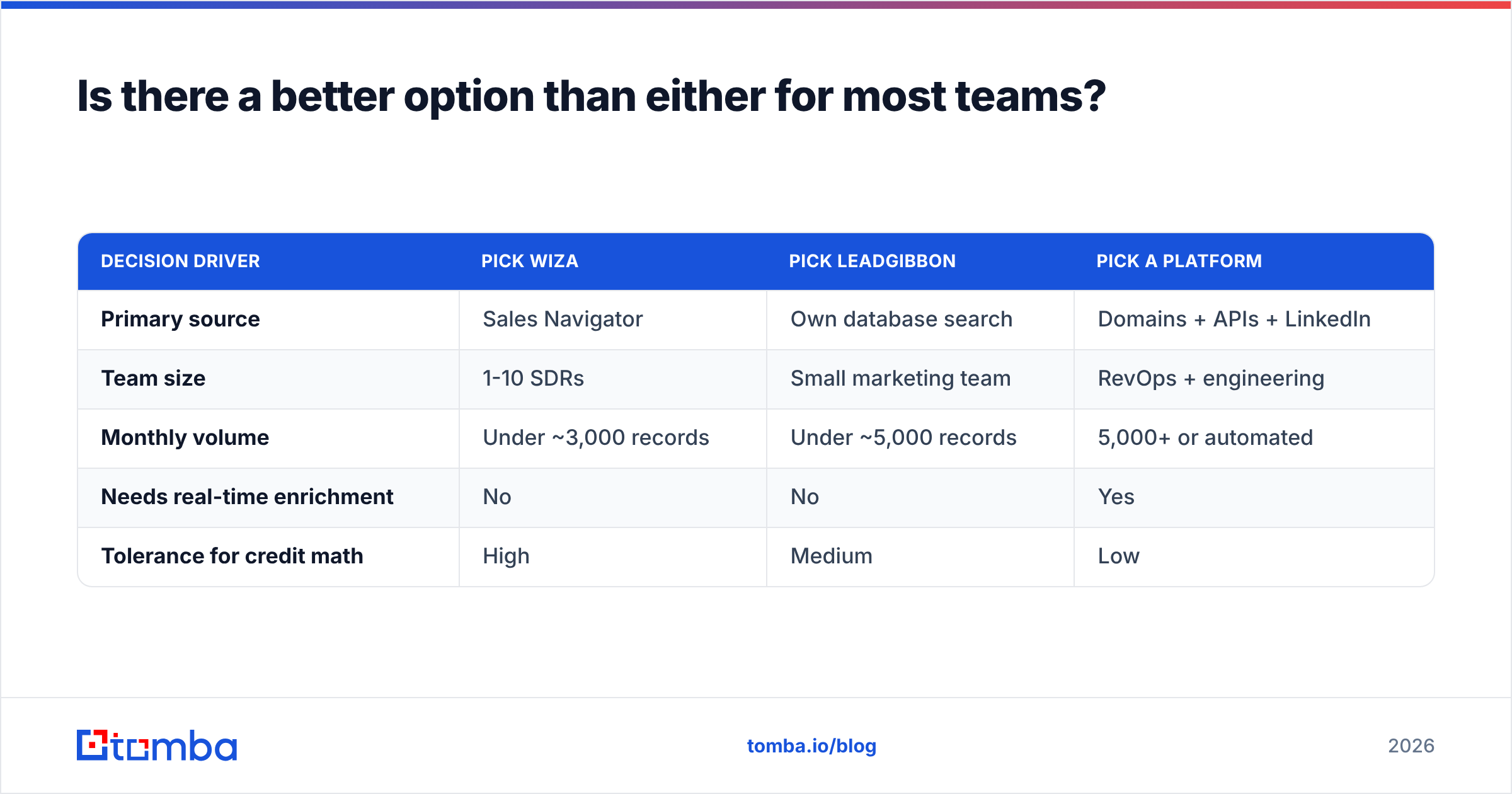 Diagram: LeadGibbon vs Wiza alternatives for most teams