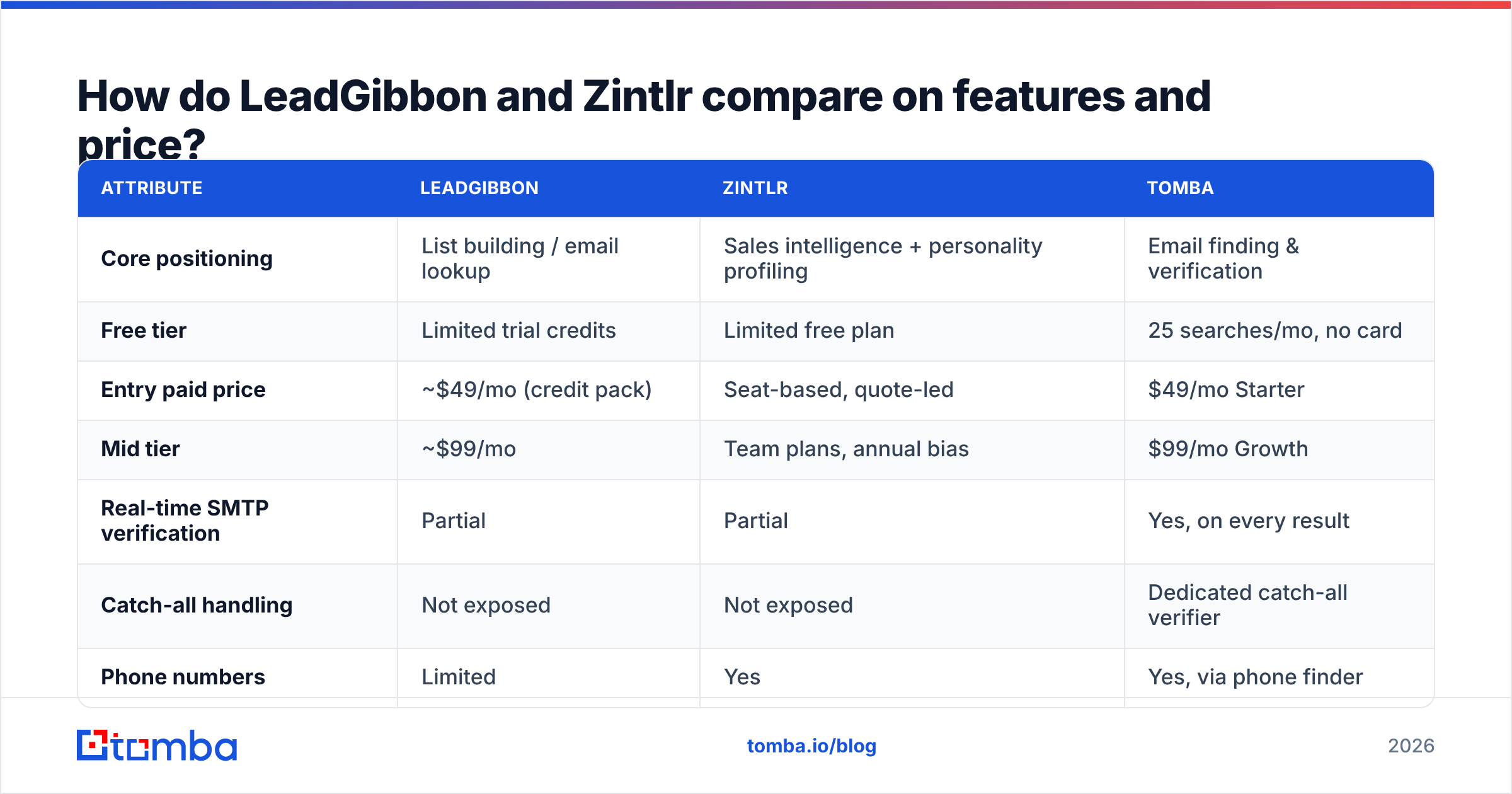 Diagram: LeadGibbon vs Zintlr pricing and features compared