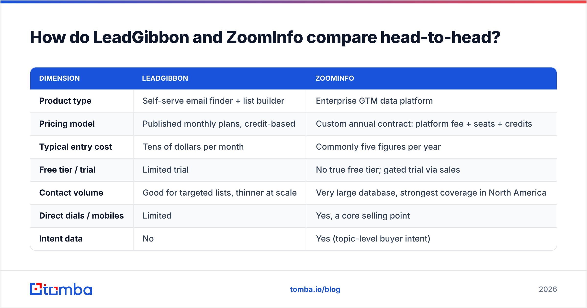 Diagram: how LeadGibbon and ZoomInfo compare head-to-head