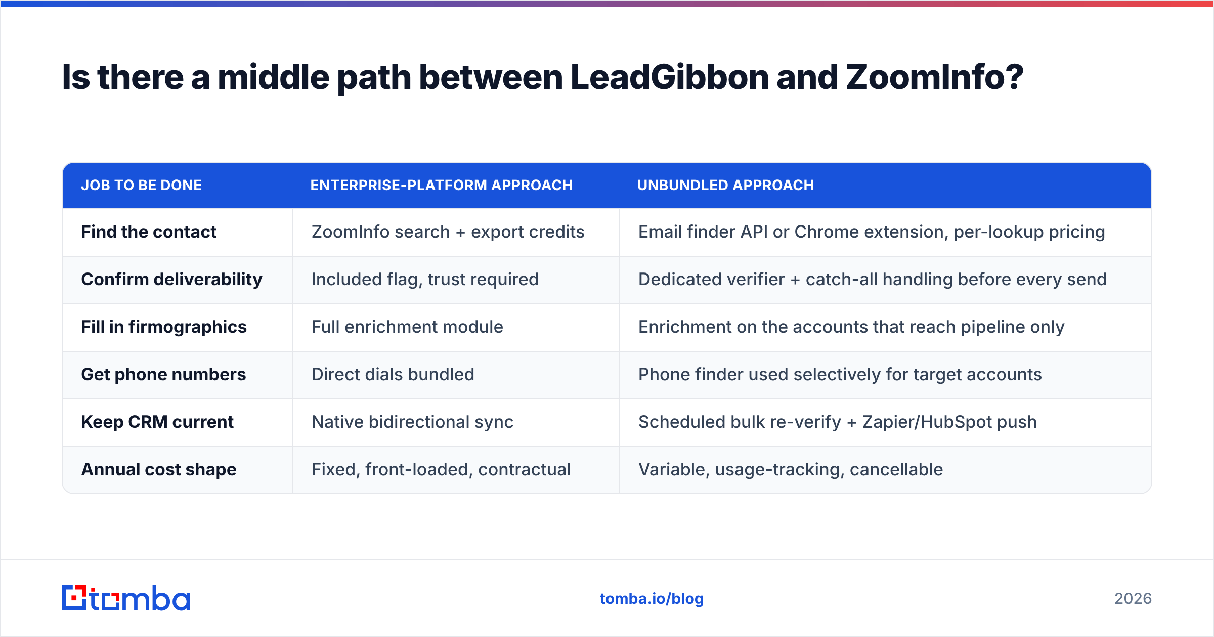 Diagram: the middle path between LeadGibbon and ZoomInfo