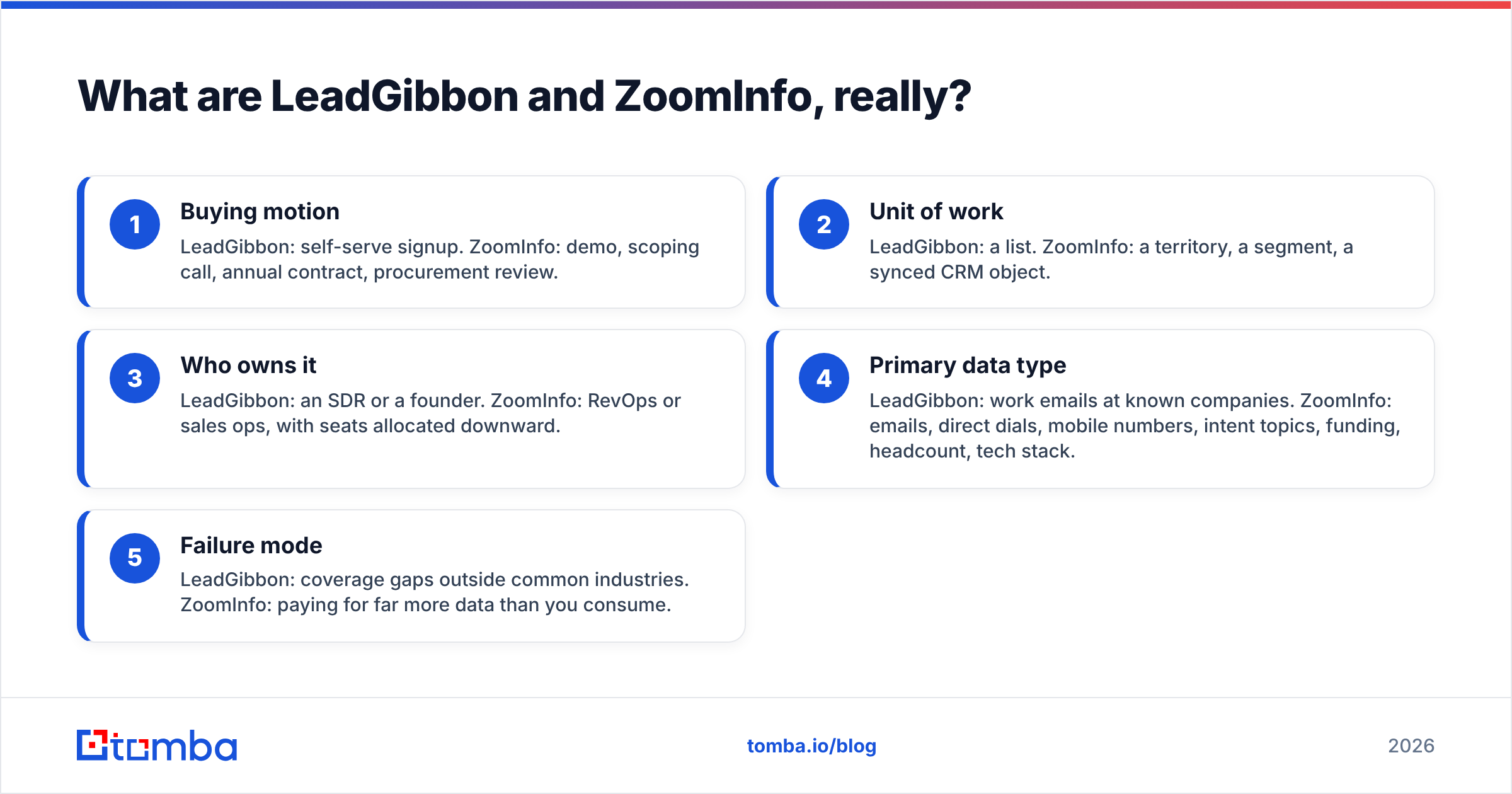 Diagram: LeadGibbon vs ZoomInfo and what each tool really is