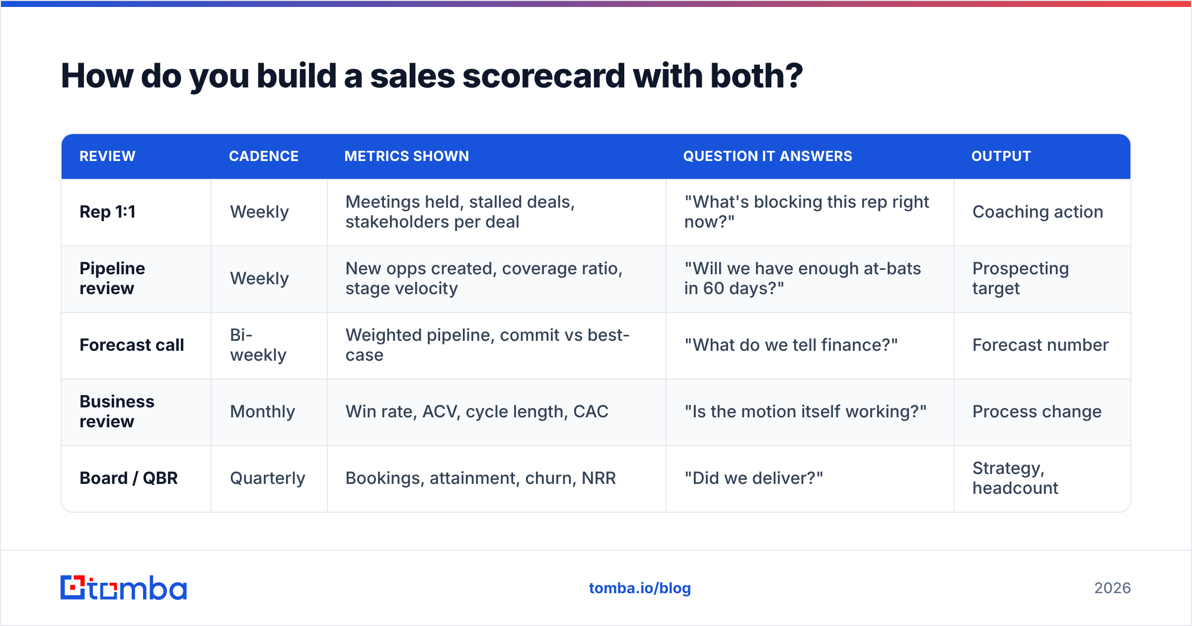 Diagram: How do you build a sales scorecard with both