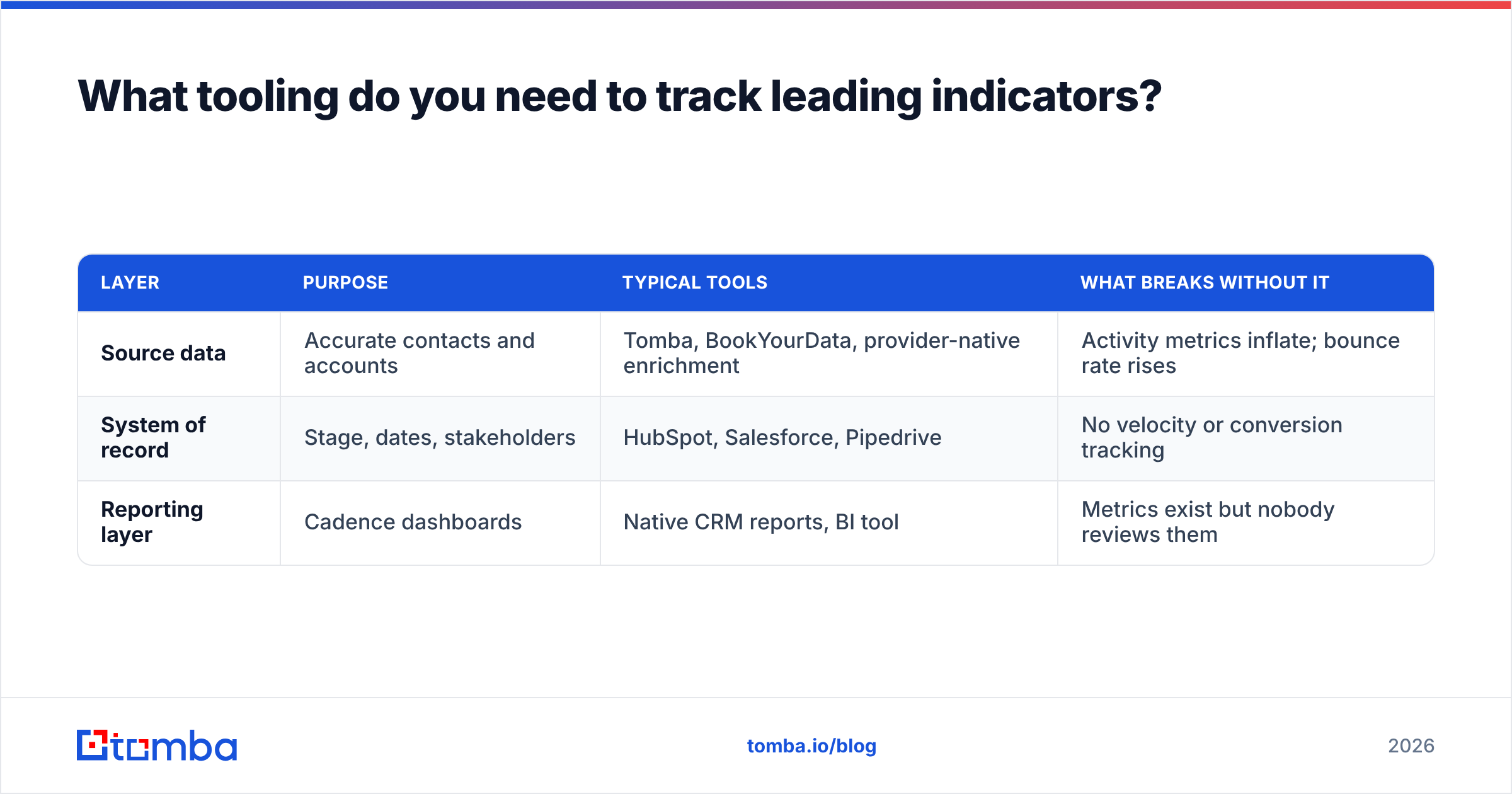 Diagram: What tooling do you need to track leading indicators