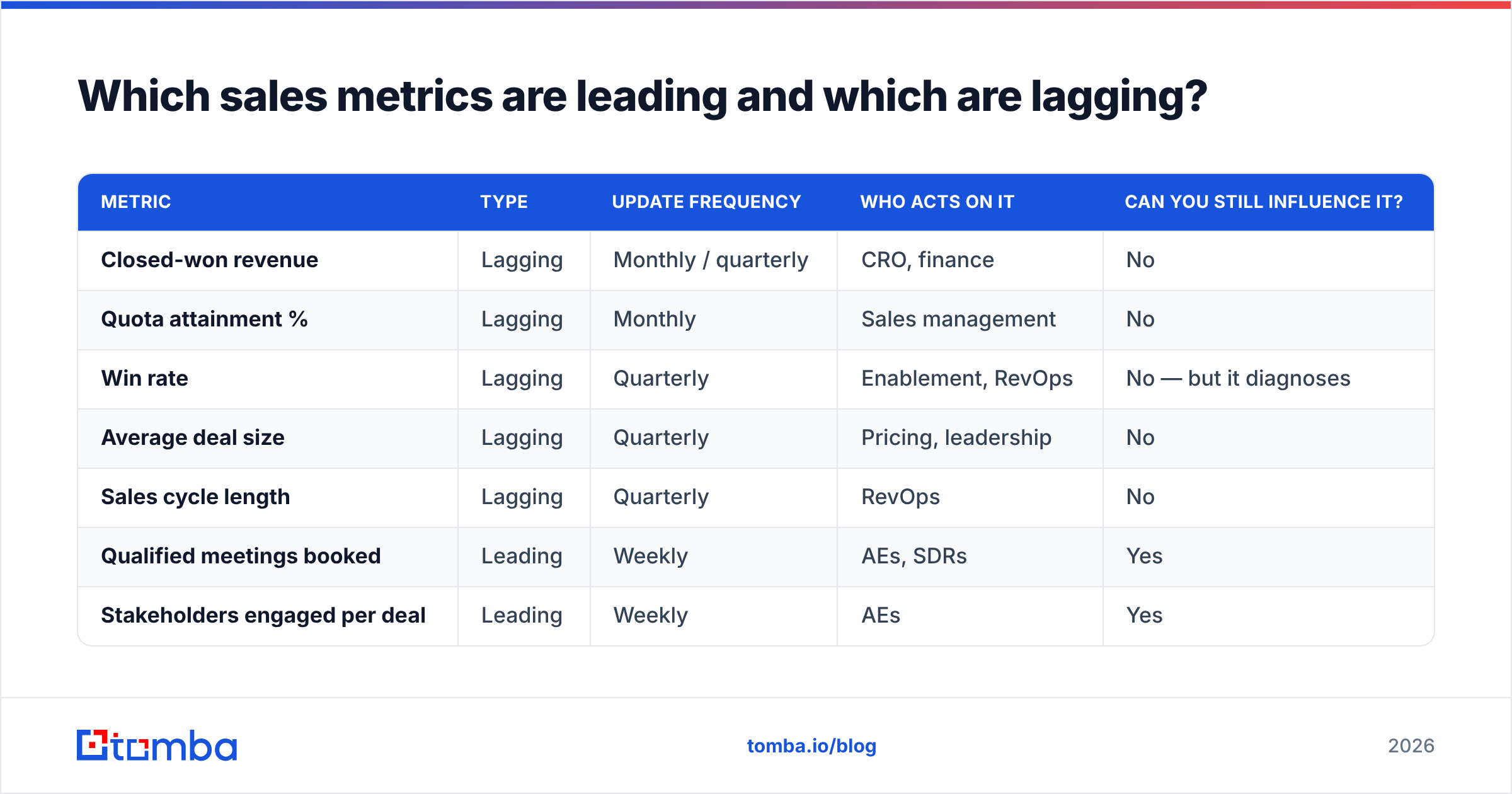 Diagram: Which sales metrics are leading and which are lagging