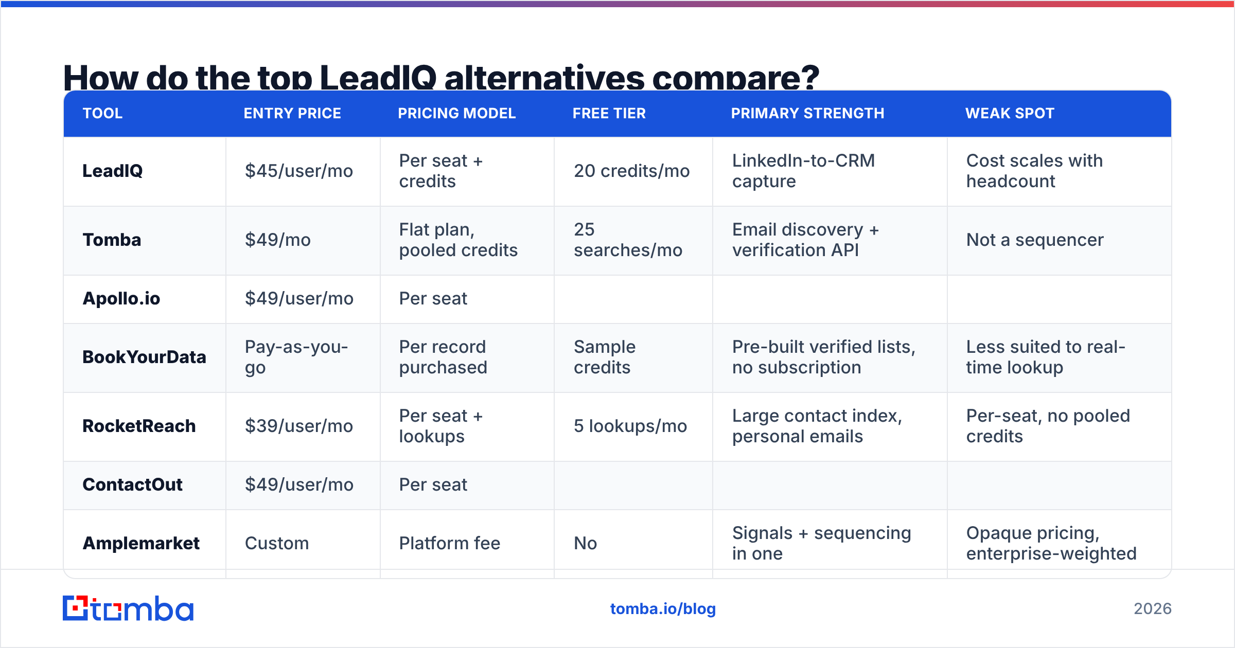 Diagram: How do the top LeadIQ alternatives compare