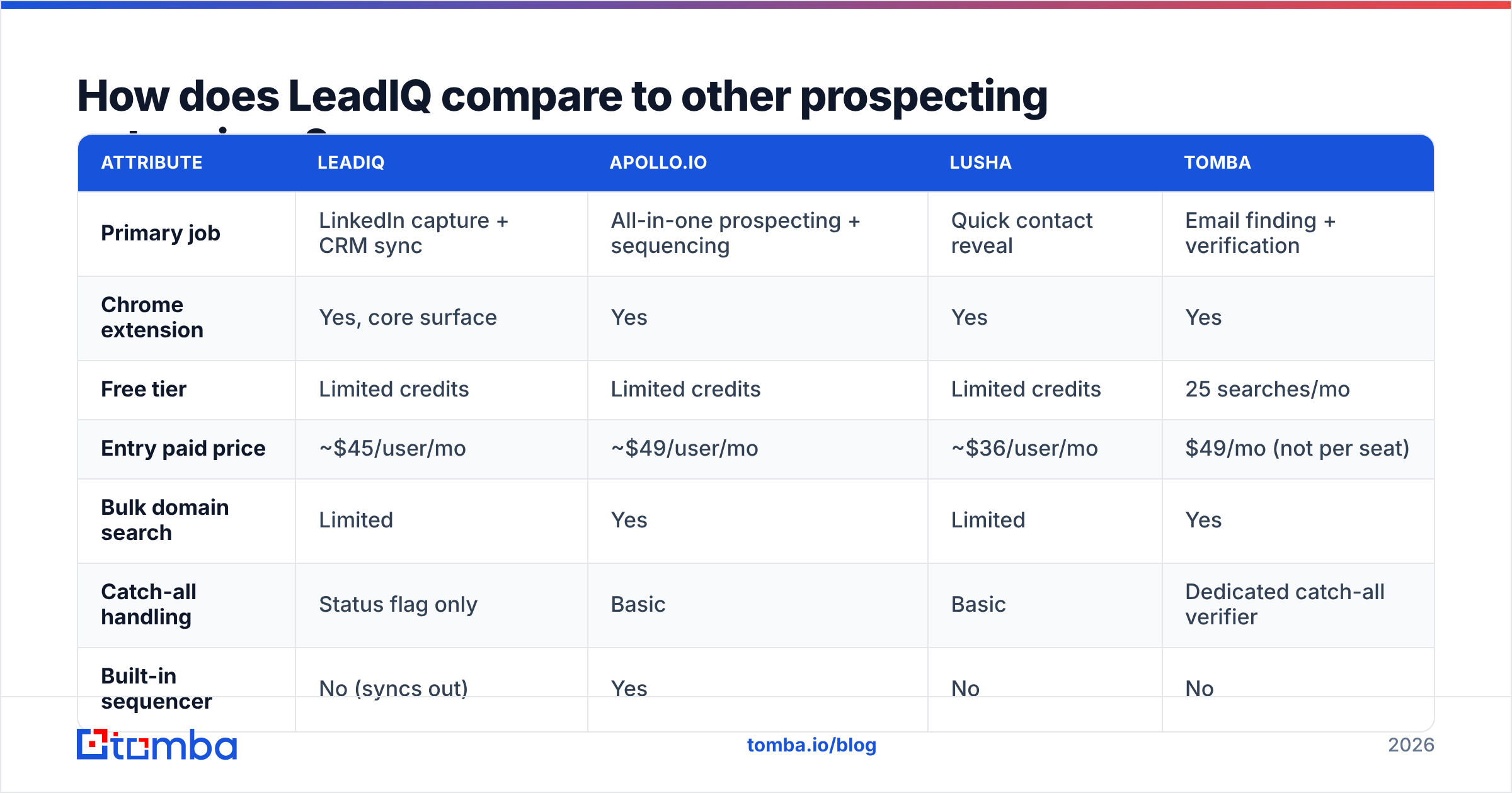 Diagram: How does the LeadIQ Chrome extension compare to other prospecting tools