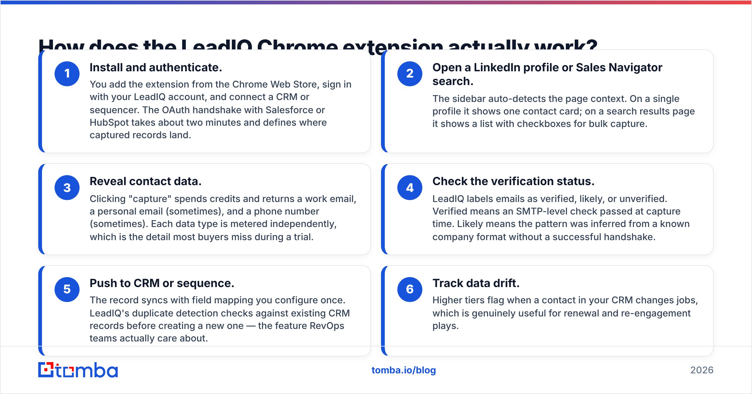 Diagram: How does the LeadIQ Chrome extension actually work