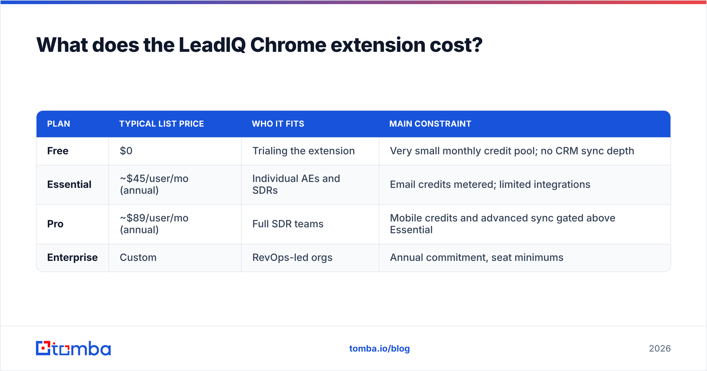 Diagram: What does the LeadIQ Chrome extension cost