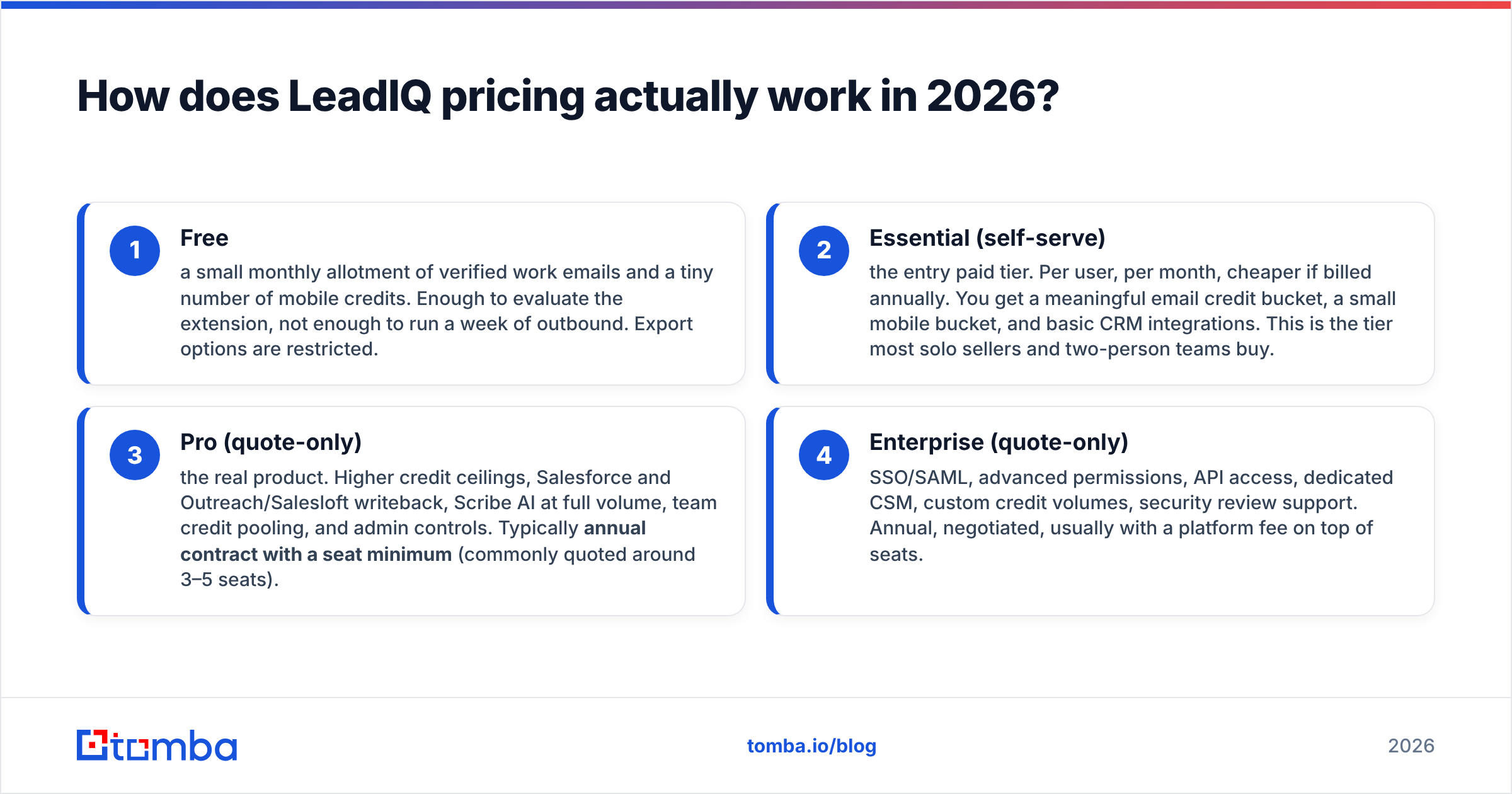 Diagram: How does LeadIQ pricing actually work in 2026