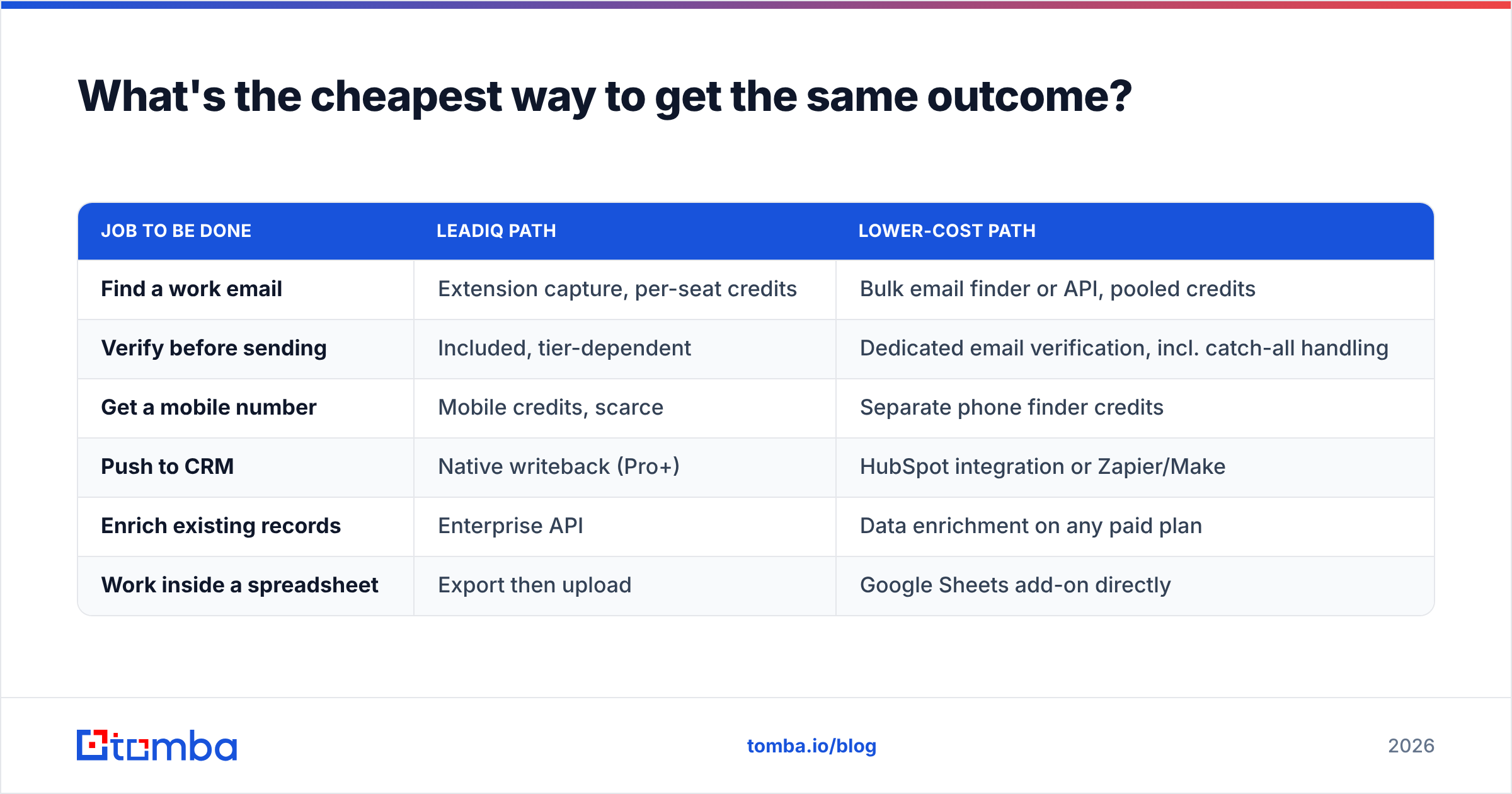 Diagram: What's the cheapest way to get the same outcome
