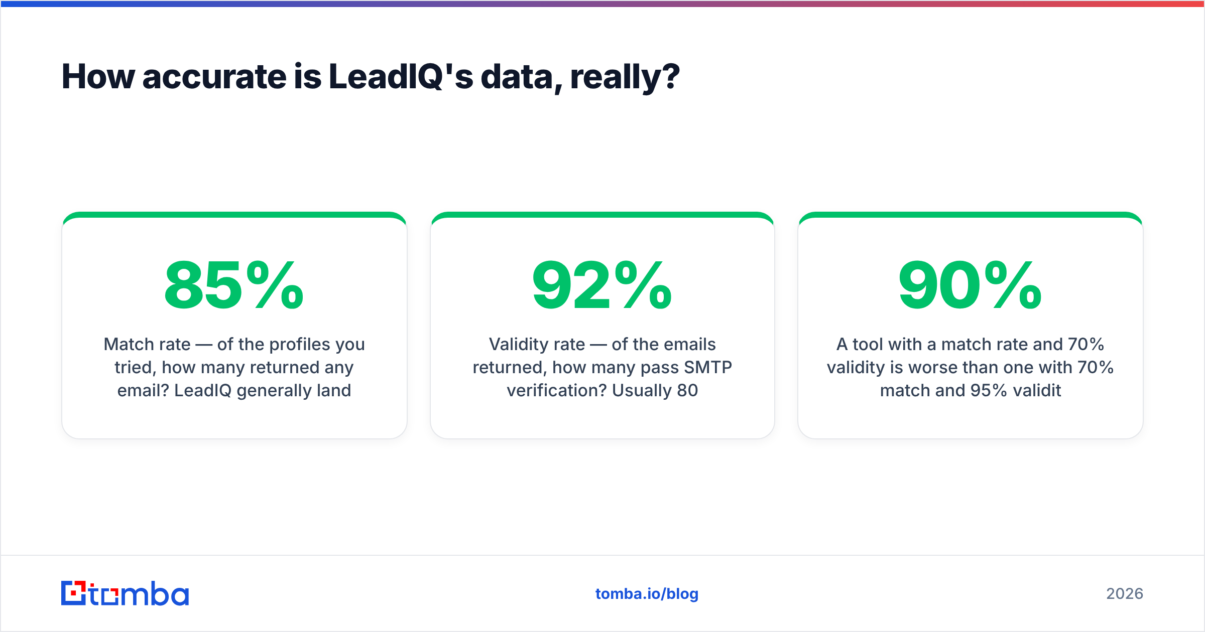 Diagram: How accurate is LeadIQ's data, really