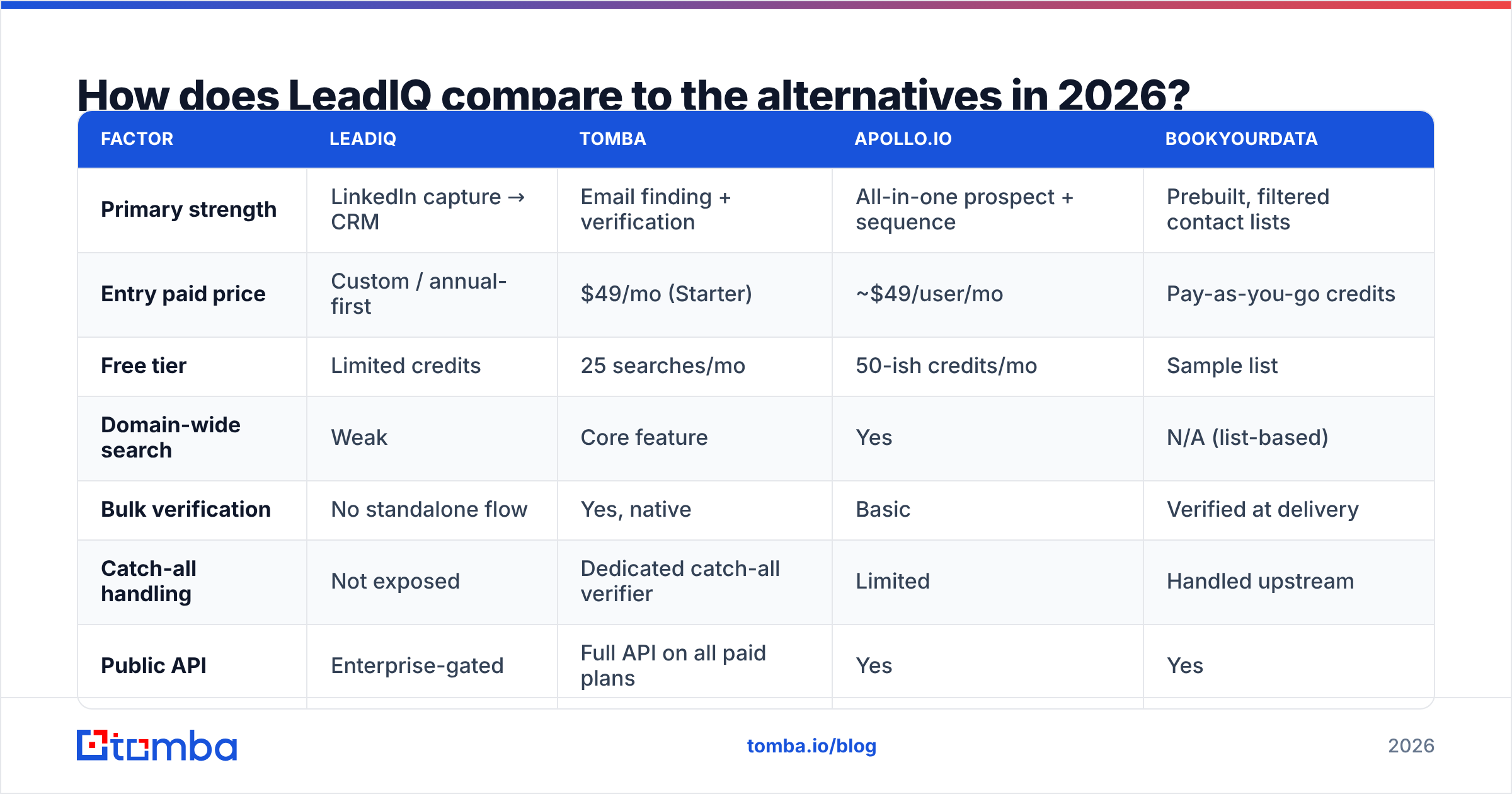 Diagram: How does LeadIQ compare to the alternatives in 2026